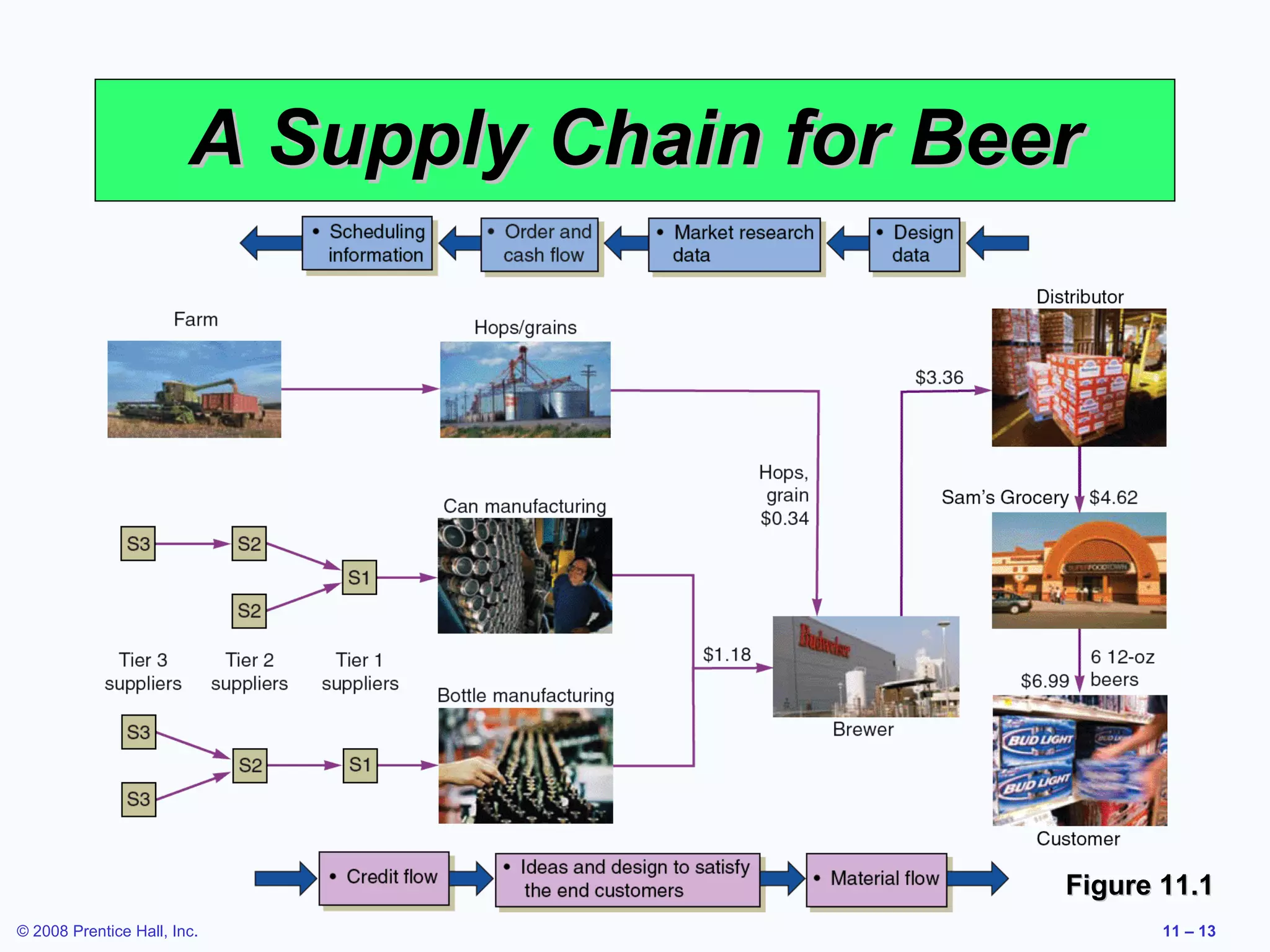 A Supply Chain for Beer




                                              Figure 11.1
© 2008 Prentice Hall, Inc.                           11 – 13
 