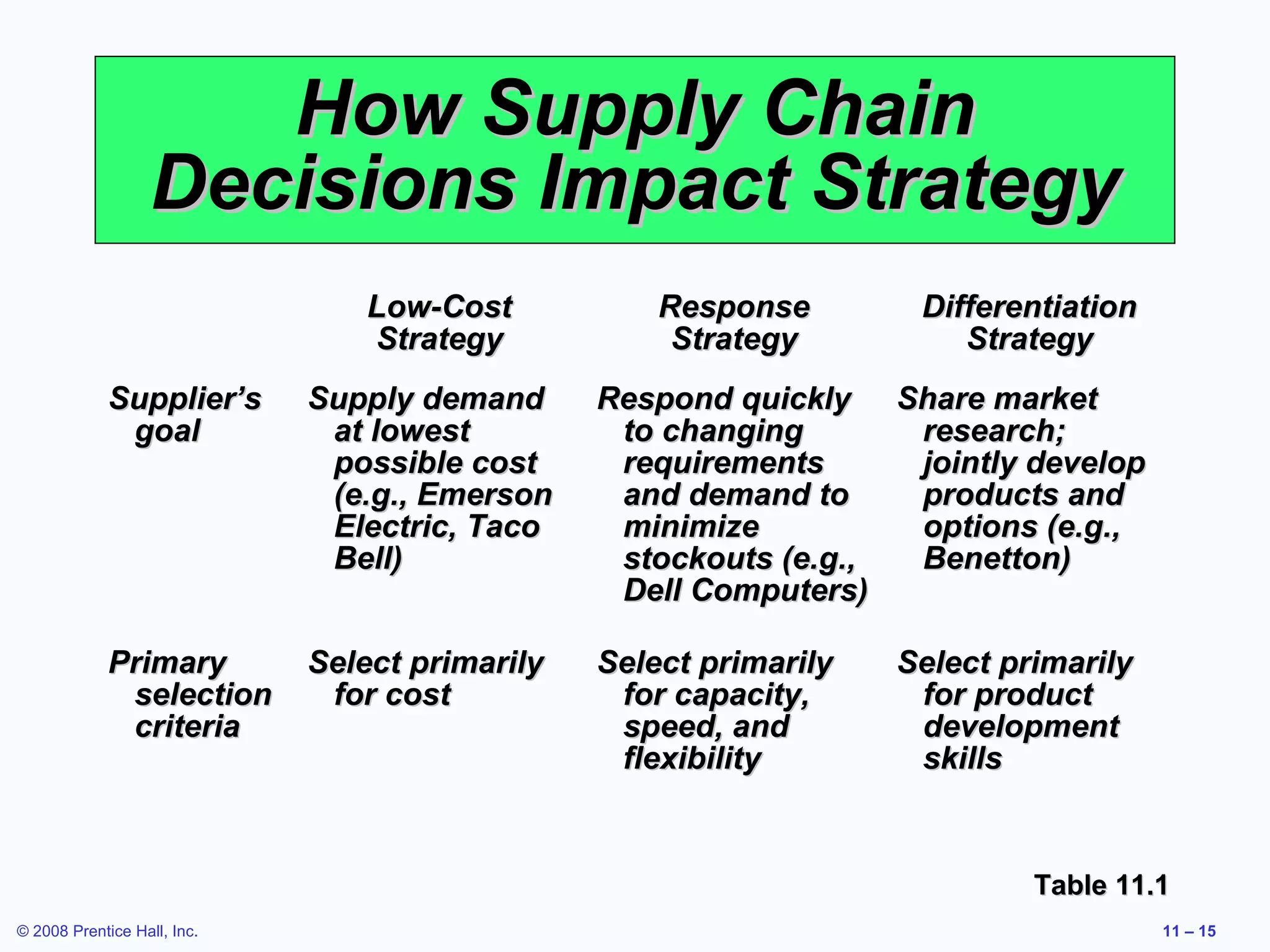 How Supply Chain
                   Decisions Impact Strategy
                                 Low-Cost           Response        Differentiation
                                 Strategy            Strategy          Strategy
             Supplier’s      Supply demand      Respond quickly Share market
              goal            at lowest          to changing      research;
                              possible cost      requirements     jointly develop
                              (e.g., Emerson     and demand to    products and
                              Electric, Taco     minimize         options (e.g.,
                              Bell)              stockouts (e.g., Benetton)
                                                 Dell Computers)

             Primary         Select primarily   Select primarily   Select primarily
              selection       for cost           for capacity,      for product
              criteria                           speed, and         development
                                                 flexibility        skills


                                                                            Table 11.1
© 2008 Prentice Hall, Inc.                                                            11 – 15
 