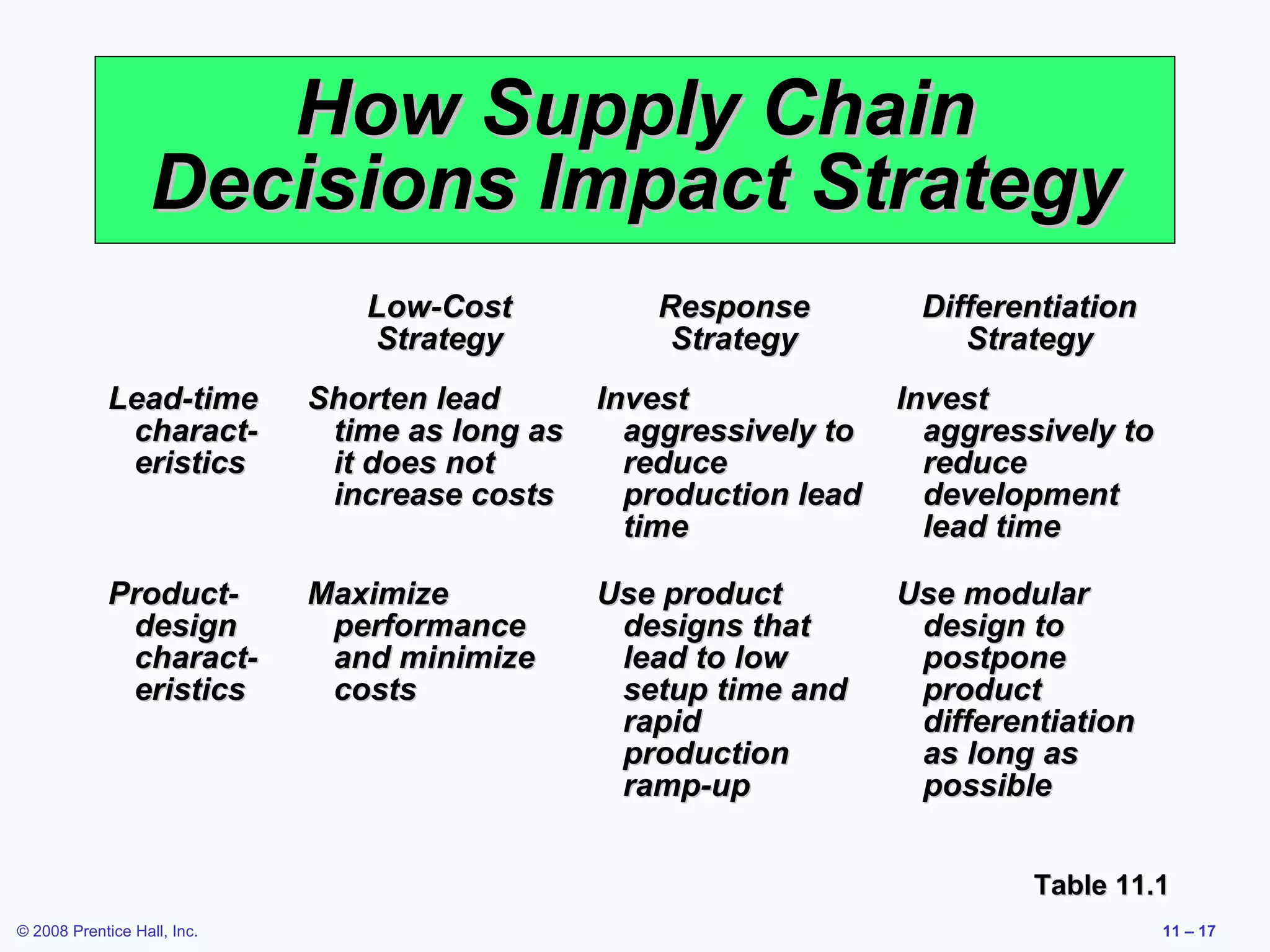 How Supply Chain
                   Decisions Impact Strategy
                                Low-Cost           Response          Differentiation
                                Strategy            Strategy            Strategy
             Lead-time       Shorten lead       Invest              Invest
              charact-        time as long as     aggressively to     aggressively to
              eristics        it does not         reduce              reduce
                              increase costs      production lead     development
                                                  time                lead time

             Product-        Maximize           Use product         Use modular
              design          performance        designs that        design to
              charact-        and minimize       lead to low         postpone
              eristics        costs              setup time and      product
                                                 rapid               differentiation
                                                 production          as long as
                                                 ramp-up             possible


                                                                             Table 11.1
© 2008 Prentice Hall, Inc.                                                              11 – 17
 