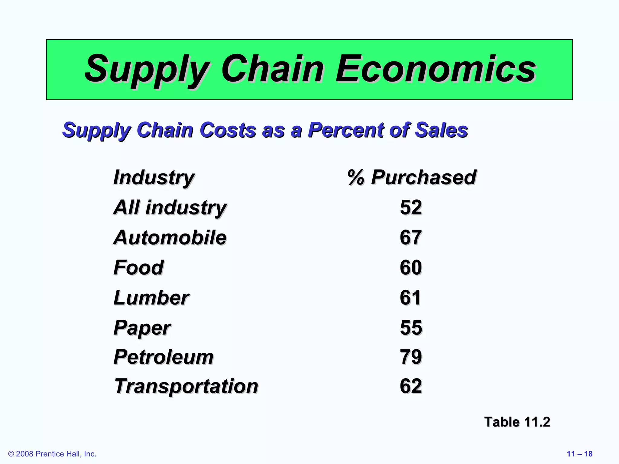 Supply Chain Economics
               Supply Chain Costs as a Percent of Sales

                             Industry         % Purchased
                             All industry         52
                             Automobile           67
                             Food                 60
                             Lumber               61
                             Paper                55
                             Petroleum            79
                             Transportation       62
                                                            Table 11.2

© 2008 Prentice Hall, Inc.                                               11 – 18
 