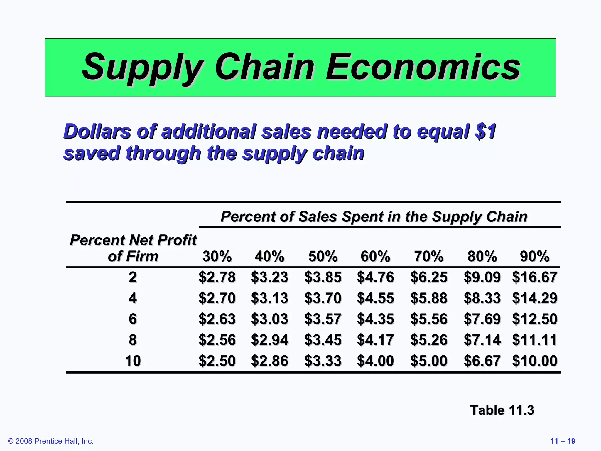Supply Chain Economics
                Dollars of additional sales needed to equal $1
                saved through the supply chain


                                       Percent of Sales Spent in the Supply Chain
                  Percent Net Profit
                       of Firm       30%     40%     50%     60%     70%     80%      90%
                          2          $2.78   $3.23   $3.85   $4.76   $6.25   $9.09   $16.67
                          4          $2.70   $3.13   $3.70   $4.55   $5.88   $8.33   $14.29
                          6          $2.63   $3.03   $3.57   $4.35   $5.56   $7.69   $12.50
                          8          $2.56   $2.94   $3.45   $4.17   $5.26   $7.14   $11.11
                          10         $2.50   $2.86   $3.33   $4.00   $5.00   $6.67   $10.00


                                                                             Table 11.3

© 2008 Prentice Hall, Inc.                                                                11 – 19
 