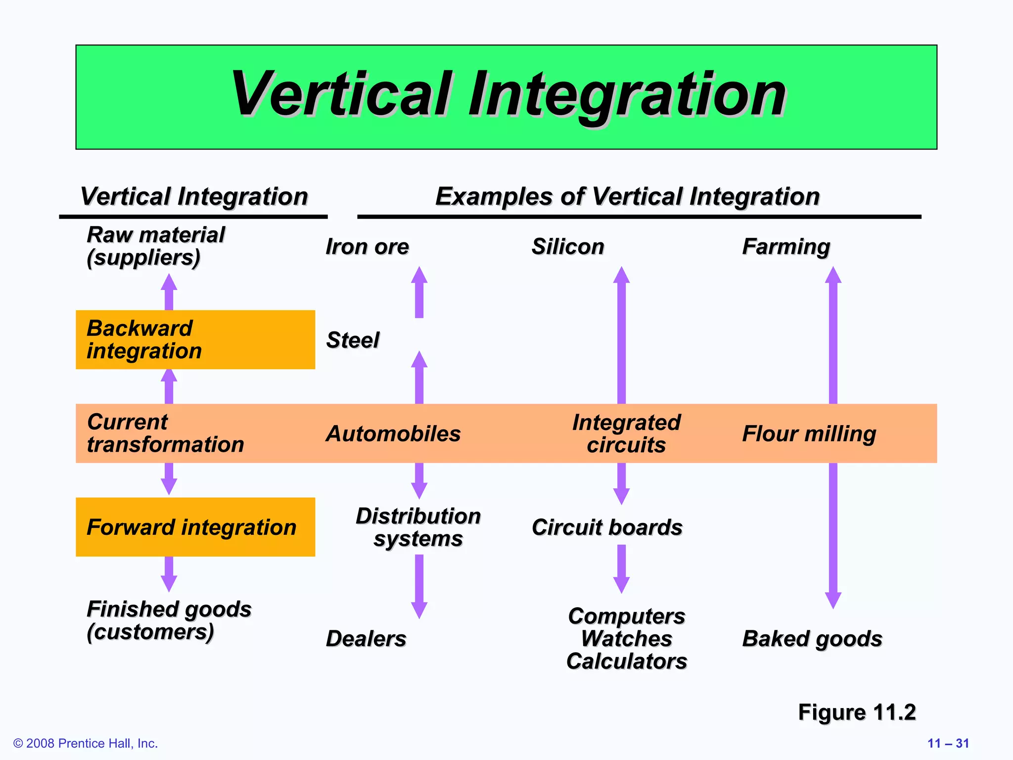 Vertical Integration
           Vertical Integration               Examples of Vertical Integration
             Raw material
             (suppliers)           Iron ore          Silicon           Farming


             Backward
             integration           Steel


             Current                                     Integrated
             transformation        Automobiles             circuits    Flour milling


                                     Distribution
             Forward integration      systems        Circuit boards


             Finished goods                             Computers
             (customers)           Dealers               Watches       Baked goods
                                                        Calculators

                                                                            Figure 11.2
© 2008 Prentice Hall, Inc.                                                                11 – 31
 