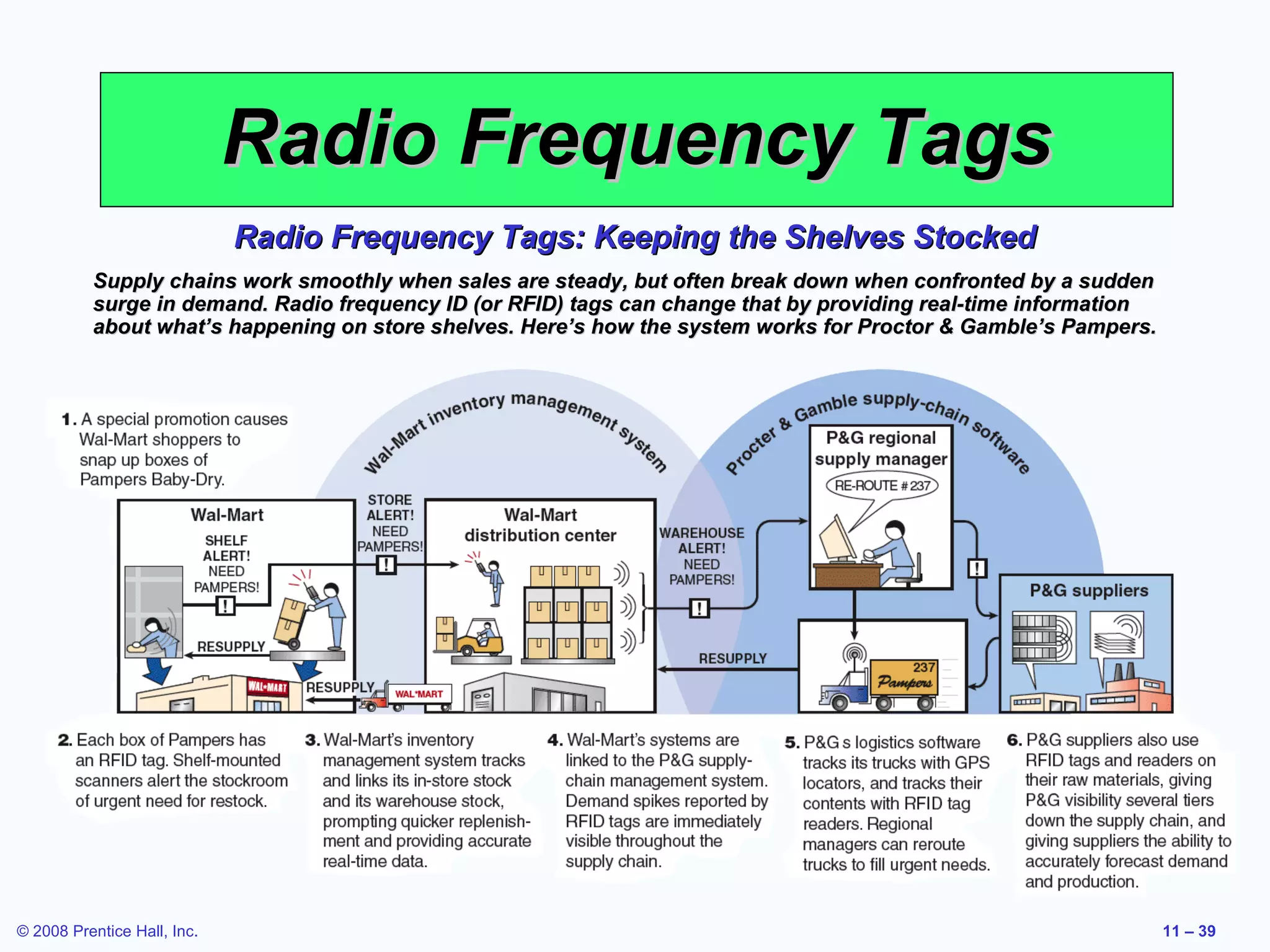 Radio Frequency Tags
                             Radio Frequency Tags: Keeping the Shelves Stocked
          Supply chains work smoothly when sales are steady, but often break down when confronted by a sudden
          surge in demand. Radio frequency ID (or RFID) tags can change that by providing real-time information
          about what’s happening on store shelves. Here’s how the system works for Proctor & Gamble’s Pampers.




© 2008 Prentice Hall, Inc.                                                                                        11 – 39
 