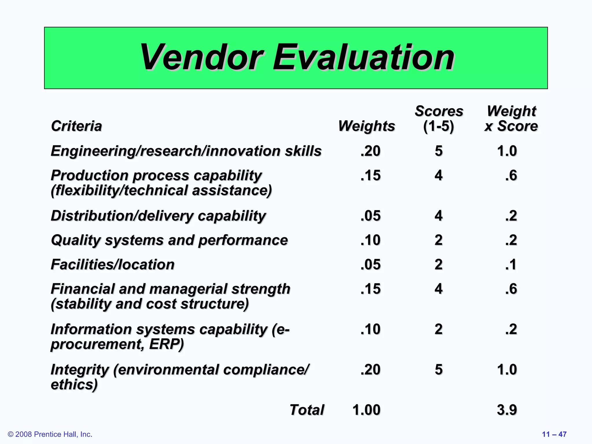 Vendor Evaluation
                                                                    Scores   Weight
             Criteria                                     Weights    (1-5)   x Score
             Engineering/research/innovation skills         .20       5       1.0
             Production process capability                  .15       4        .6
             (flexibility/technical assistance)
             Distribution/delivery capability               .05       4        .2
             Quality systems and performance                .10       2        .2
             Facilities/location                            .05       2        .1
             Financial and managerial strength              .15       4        .6
             (stability and cost structure)
             Information systems capability (e-             .10       2        .2
             procurement, ERP)
             Integrity (environmental compliance/           .20       5       1.0
             ethics)
                                                  Total    1.00               3.9
© 2008 Prentice Hall, Inc.                                                             11 – 47
 