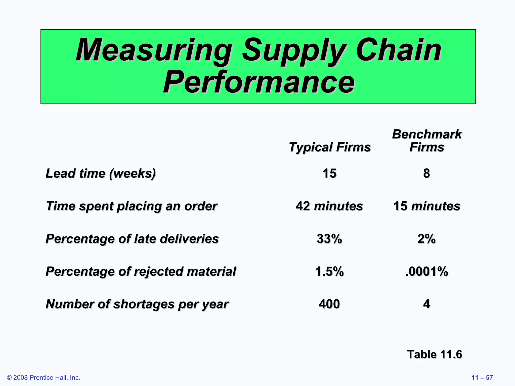 Measuring Supply Chain
                           Performance
                                                               Benchmark
                                               Typical Firms     Firms

             Lead time (weeks)                      15             8

             Time spent placing an order        42 minutes     15 minutes

             Percentage of late deliveries         33%            2%

             Percentage of rejected material       1.5%         .0001%

             Number of shortages per year          400             4


                                                                 Table 11.6
© 2008 Prentice Hall, Inc.                                                    11 – 57
 