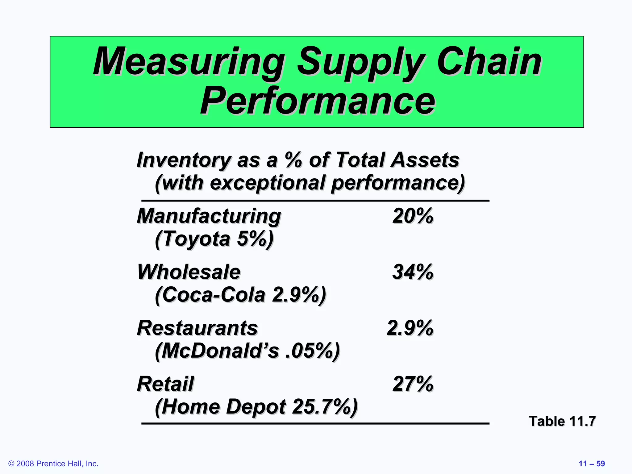 Measuring Supply Chain
                           Performance
                             Inventory as a % of Total Assets
                               (with exceptional performance)
                             Manufacturing           20%
                              (Toyota 5%)
                             Wholesale               34%
                              (Coca-Cola 2.9%)
                             Restaurants             2.9%
                              (McDonald’s .05%)
                             Retail                  27%
                              (Home Depot 25.7%)
                                                                Table 11.7

© 2008 Prentice Hall, Inc.                                             11 – 59
 