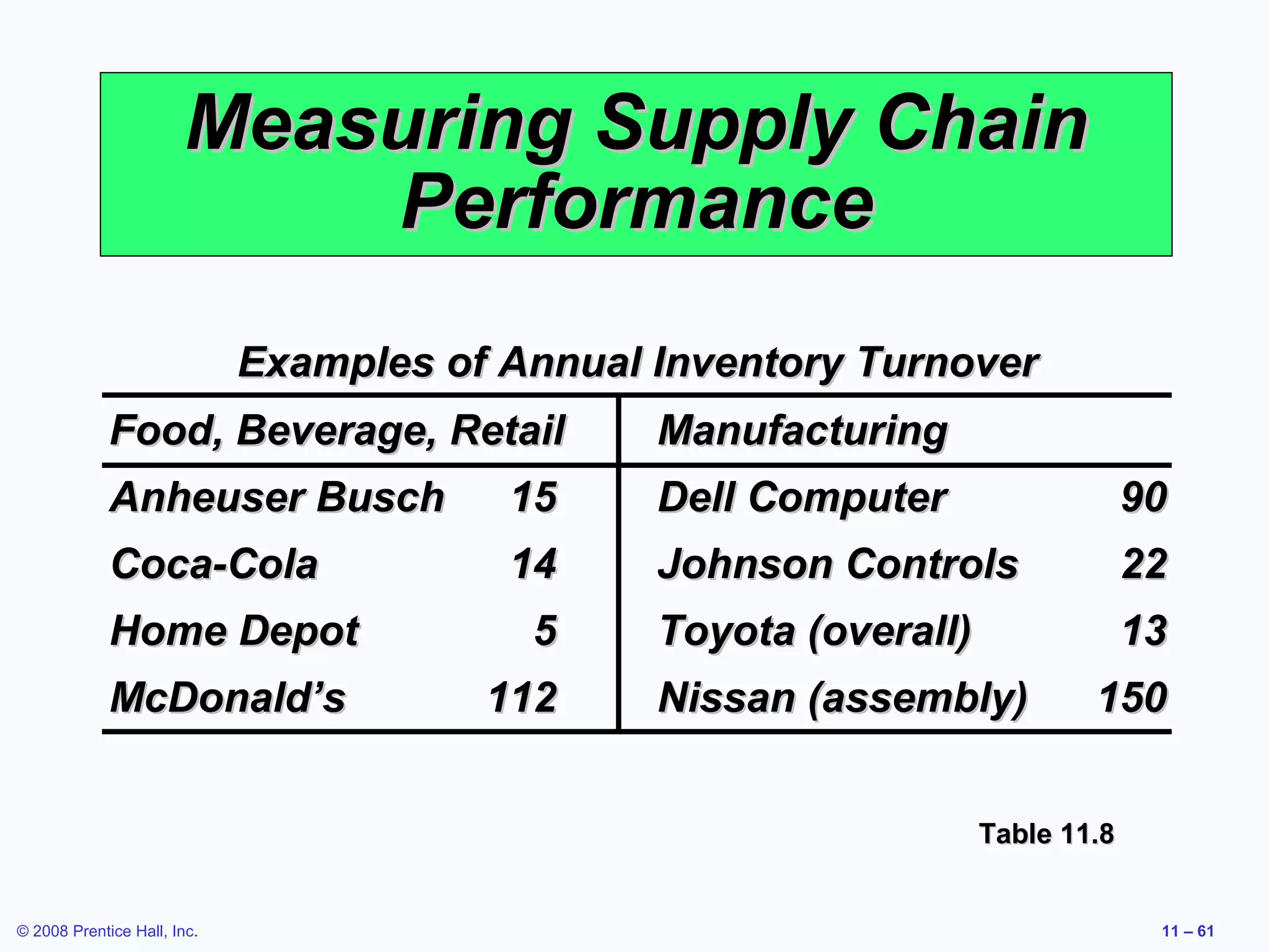 Measuring Supply Chain
                           Performance
                             Examples of Annual Inventory Turnover
             Food, Beverage, Retail             Manufacturing
             Anheuser Busch              15     Dell Computer                   90
             Coca-Cola                   14     Johnson Controls                22
             Home Depot                   5     Toyota (overall)                13
             McDonald’s                 112     Nissan (assembly)          150


                                                                   Table 11.8


© 2008 Prentice Hall, Inc.                                                       11 – 61
 