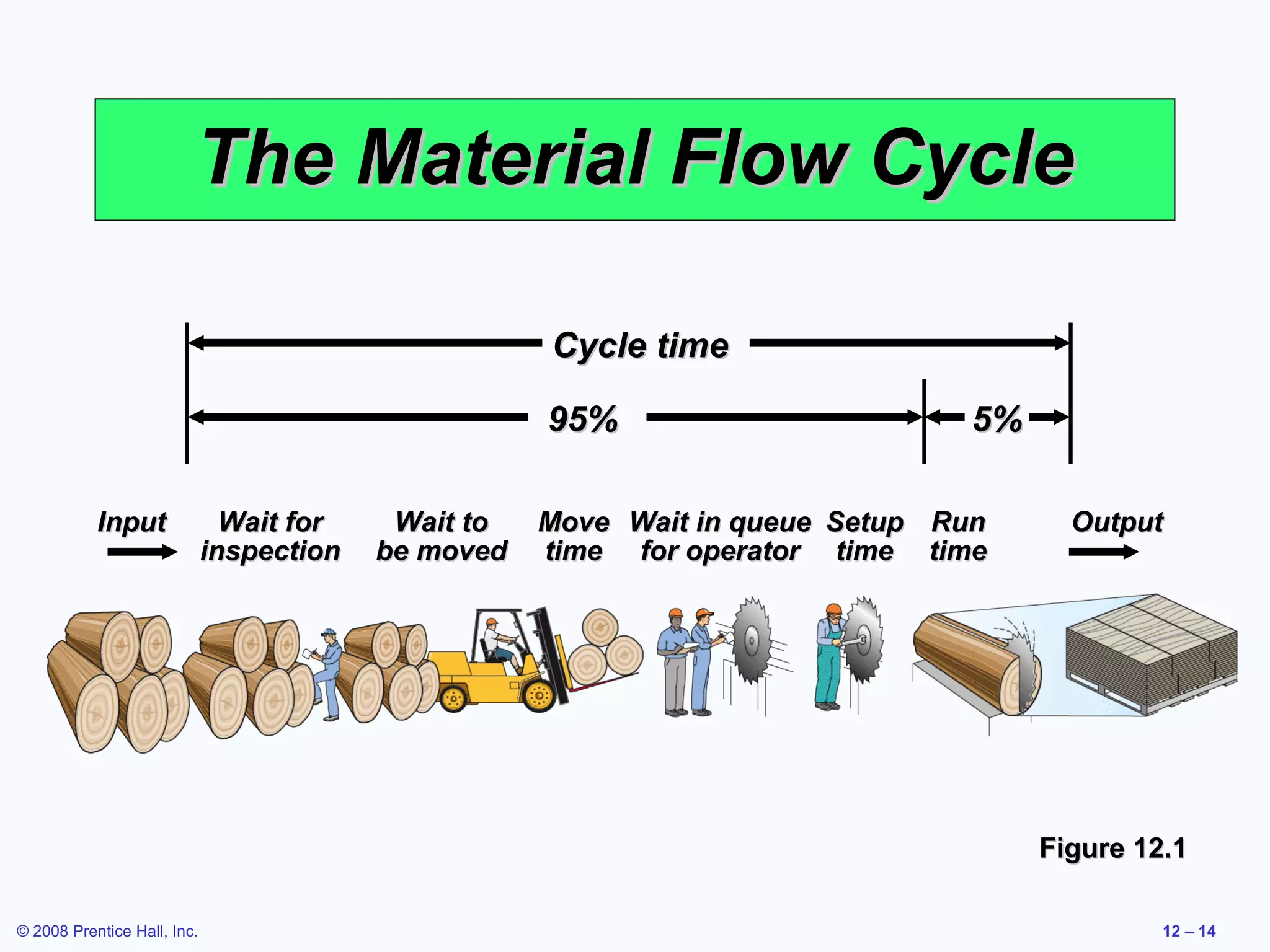 The Material Flow Cycle

                                                     Cycle time

                                                     95%                       5%

           Input               Wait for    Wait to   Move Wait in queue Setup Run     Output
                             inspection   be moved   time for operator time time




                                                                                    Figure 12.1

© 2008 Prentice Hall, Inc.                                                                   12 – 14
 