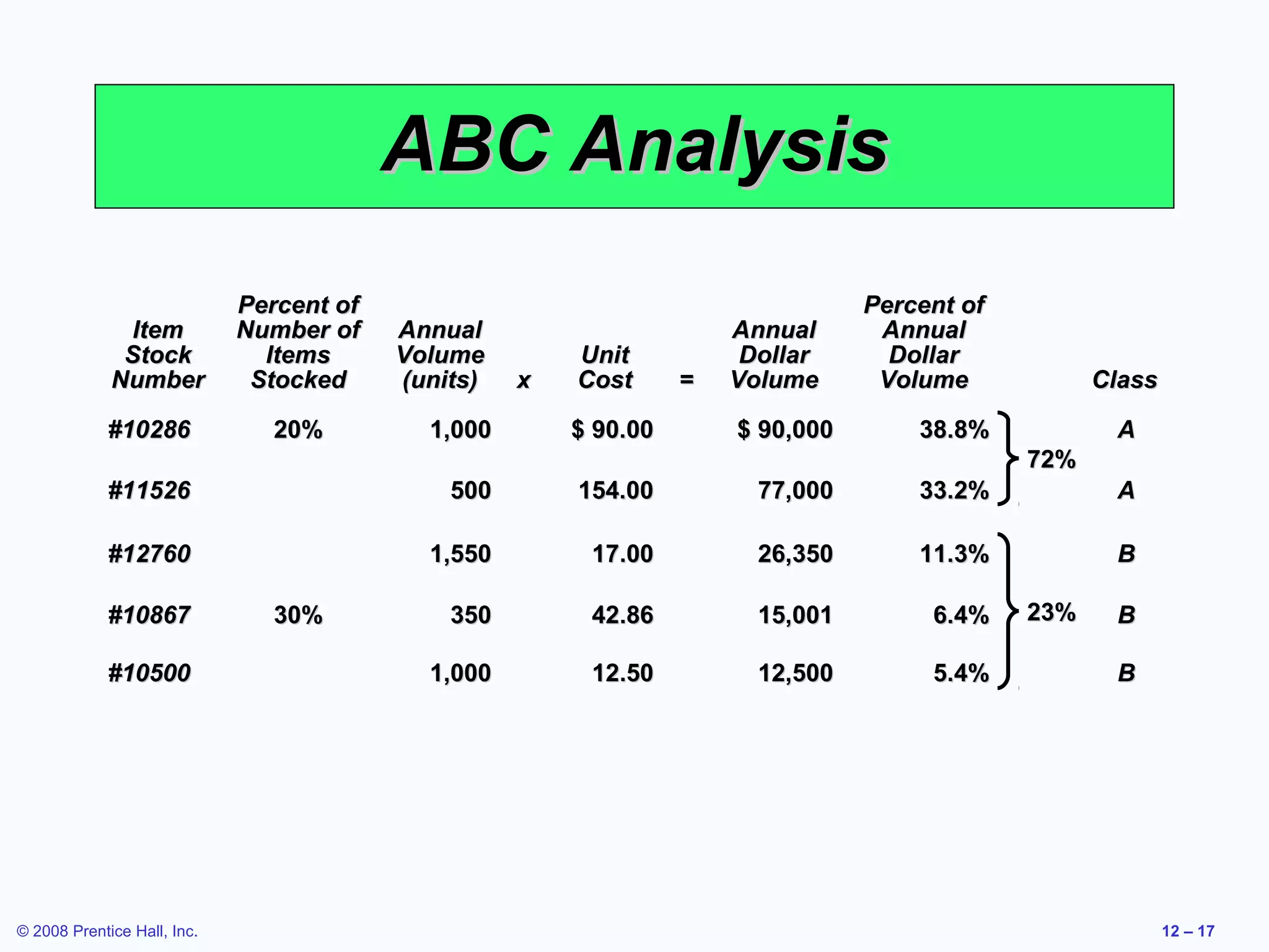 ABC Analysis
                             Percent of                                          Percent of
               Item          Number of    Annual                      Annual      Annual
              Stock            Items      Volume        Unit           Dollar      Dollar
             Number           Stocked     (units)   x   Cost      =   Volume      Volume            Class

             #10286             20%         1,000       $ 90.00       $ 90,000       38.8%           A
                                                                                              72%
             #11526                           500       154.00          77,000       33.2%           A

             #12760                         1,550        17.00          26,350       11.3%           B

             #10867             30%           350        42.86          15,001        6.4%    23%    B

             #10500                         1,000        12.50          12,500        5.4%           B




© 2008 Prentice Hall, Inc.                                                                                  12 – 17
 