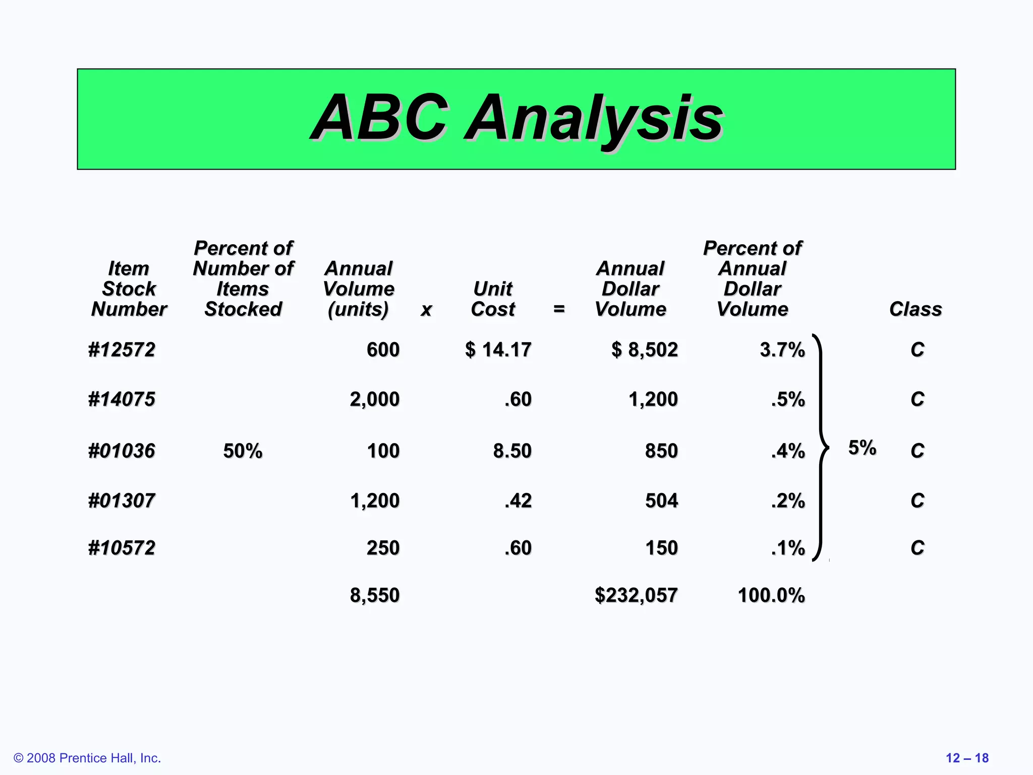 ABC Analysis
                             Percent of                                          Percent of
               Item          Number of    Annual                      Annual      Annual
              Stock            Items      Volume        Unit           Dollar      Dollar
             Number           Stocked     (units)   x   Cost      =   Volume      Volume           Class

             #12572                           600       $ 14.17        $ 8,502        3.7%          C

             #14075                         2,000           .60          1,200         .5%          C

             #01036             50%           100         8.50            850          .4%    5%    C

             #01307                         1,200           .42           504          .2%          C

             #10572                           250           .60           150          .1%          C

                                            8,550                     $232,057      100.0%




© 2008 Prentice Hall, Inc.                                                                                 12 – 18
 