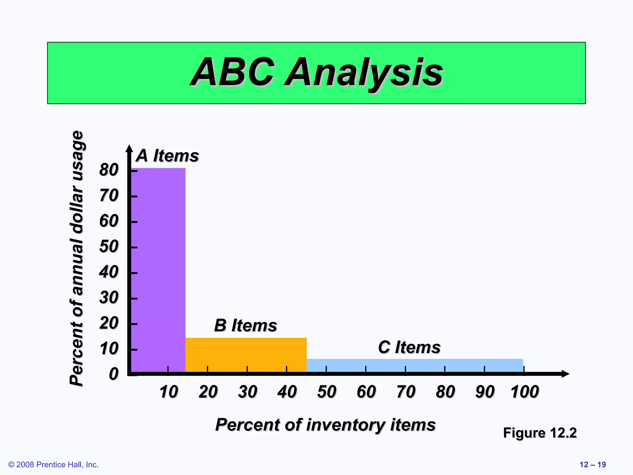 Percent of annual dollar usage               ABC Analysis
                                                       A Items
                                                 80   –
                                                 70   –
                                                 60   –
                                                 50   –
                                                 40   –
                                                 30   –
                                                 20   –          B Items
                                                 10   –                                C Items
                                                  0   –    |   |     |   |   |    |      |       |   |     |

                                                          10 20 30 40        50   60     70   80     90 100
                                                                Percent of inventory items               Figure 12.2

© 2008 Prentice Hall, Inc.                                                                                             12 – 19
 