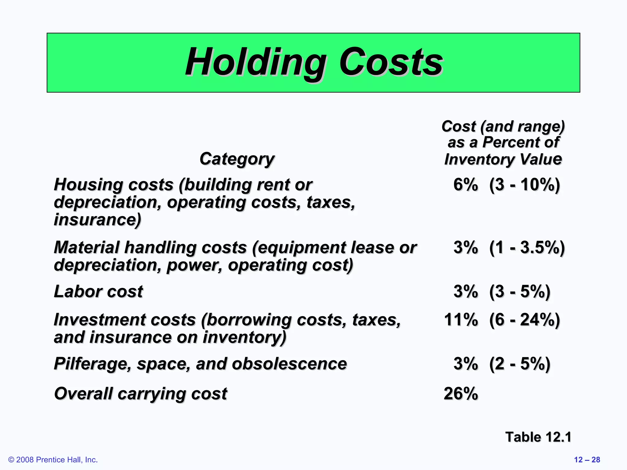 Holding Costs
                                                           Cost (and range)
                                                            as a Percent of
                              Category                     Inventory Value
             Housing costs (building rent or                6% (3 - 10%)
             depreciation, operating costs, taxes,
             insurance)
             Material handling costs (equipment lease or    3% (1 - 3.5%)
             depreciation, power, operating cost)
             Labor cost                                     3% (3 - 5%)
             Investment costs (borrowing costs, taxes,     11% (6 - 24%)
             and insurance on inventory)
             Pilferage, space, and obsolescence             3% (2 - 5%)
             Overall carrying cost                         26%

                                                                   Table 12.1
© 2008 Prentice Hall, Inc.                                                      12 – 28
 