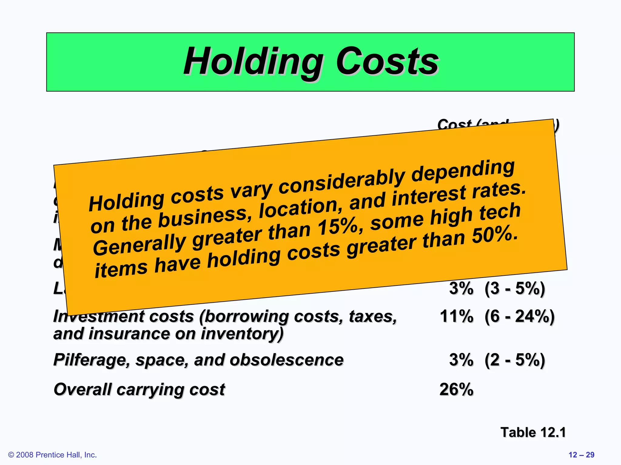 Holding Costs
                                                         Cost (and range)
                                                          as a Percent of
                              Category                   Inventory Value
                                                                 ng
             Housing costs (building ry considera    bly dependi -s.
                                   va rent or               6% (3e 10%)
             depreciation, operating costs, taxes,and interest ra
                                                                  t
                 Ho lding costs , location,
                                                                 ech
             insurance) e business
                 on  t h                      %    , some high t
                                 ater than 15 leasetorr tha3%50%.3.5%)
             Material nerally gre (equipment grea e        n (1 -
                 Ge handling costs ing costs
             depreciation, power,old
                               h operating cost)
                 items have
             Labor cost                                   3% (3 - 5%)
             Investment costs (borrowing costs, taxes,   11% (6 - 24%)
             and insurance on inventory)
             Pilferage, space, and obsolescence           3% (2 - 5%)
             Overall carrying cost                       26%

                                                                 Table 12.1
© 2008 Prentice Hall, Inc.                                                    12 – 29
 