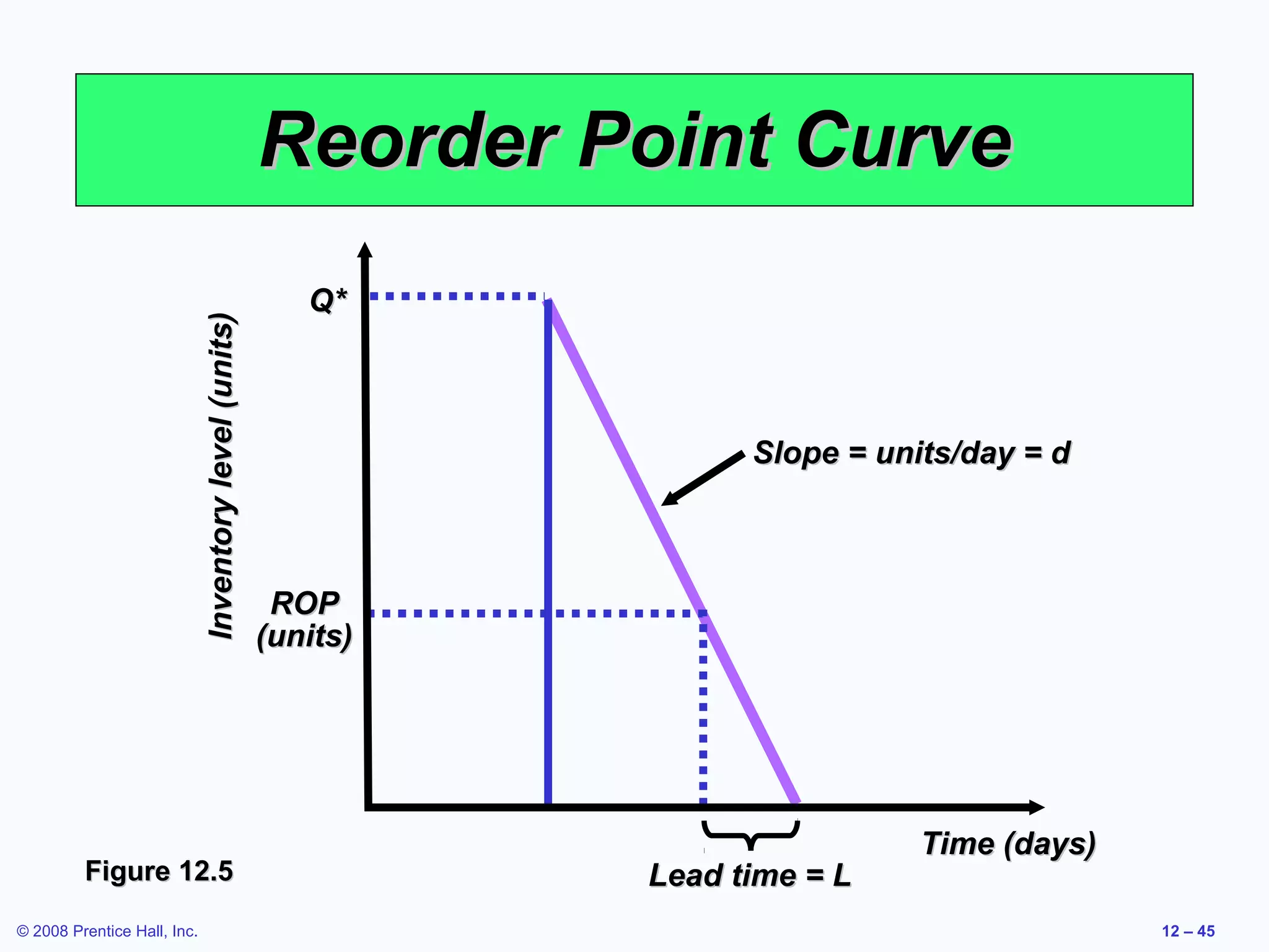 Reorder Point Curve
                                                          Q*
                             Inventory level (units)




                                                                       Slope = units/day = d



                                                        ROP
                                                       (units)




                                                                                  Time (days)
         Figure 12.5                                             Lead time = L
© 2008 Prentice Hall, Inc.                                                                      12 – 45
 