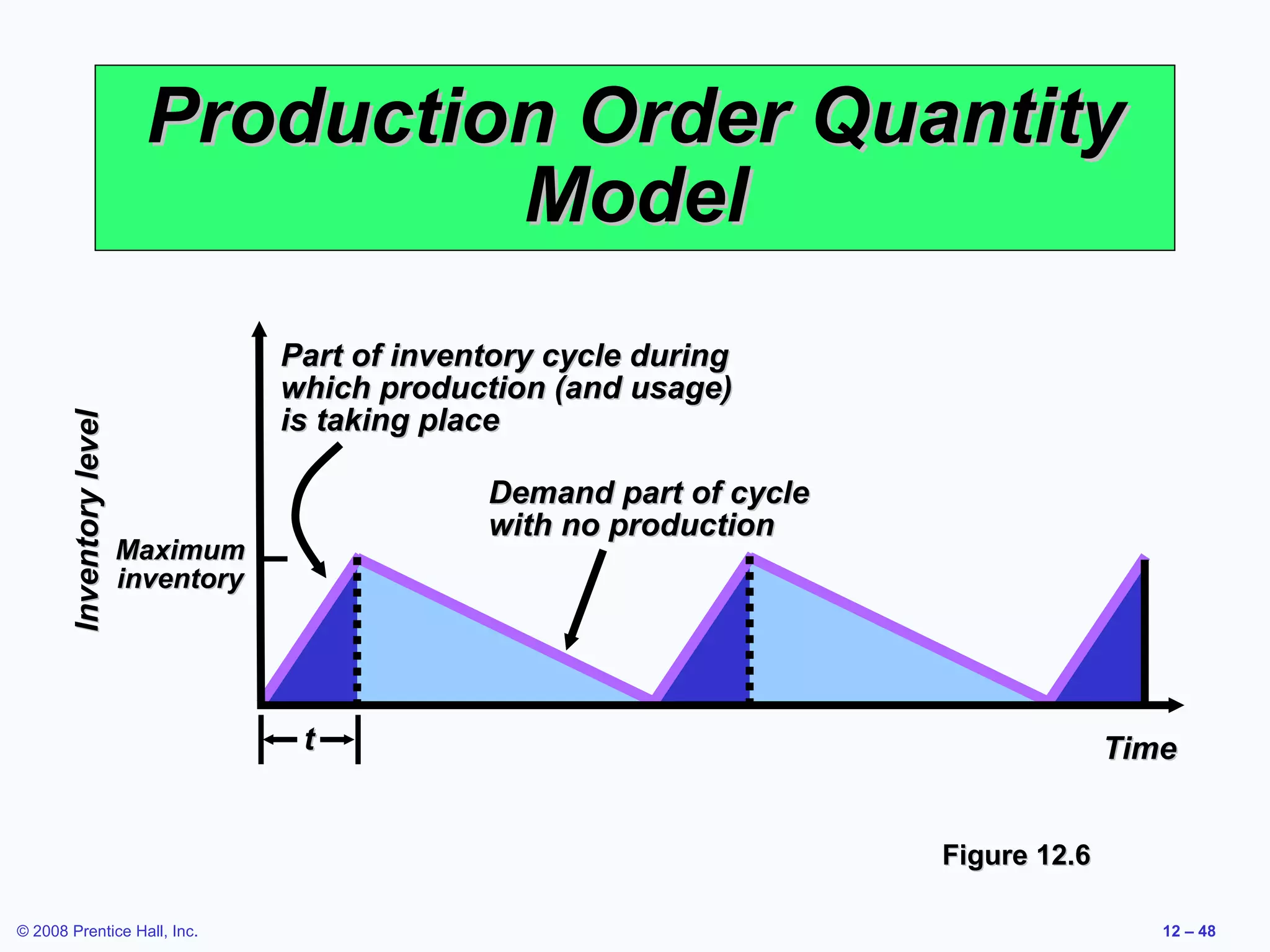 Production Order Quantity
                                    Model
                                     Part of inventory cycle during
                                     which production (and usage)
                                     is taking place
       Inventory level




                                                  Demand part of cycle
                                                  with no production
                         Maximum
                         inventory




                                      t                                                Time


                                                                         Figure 12.6

© 2008 Prentice Hall, Inc.                                                                12 – 48
 