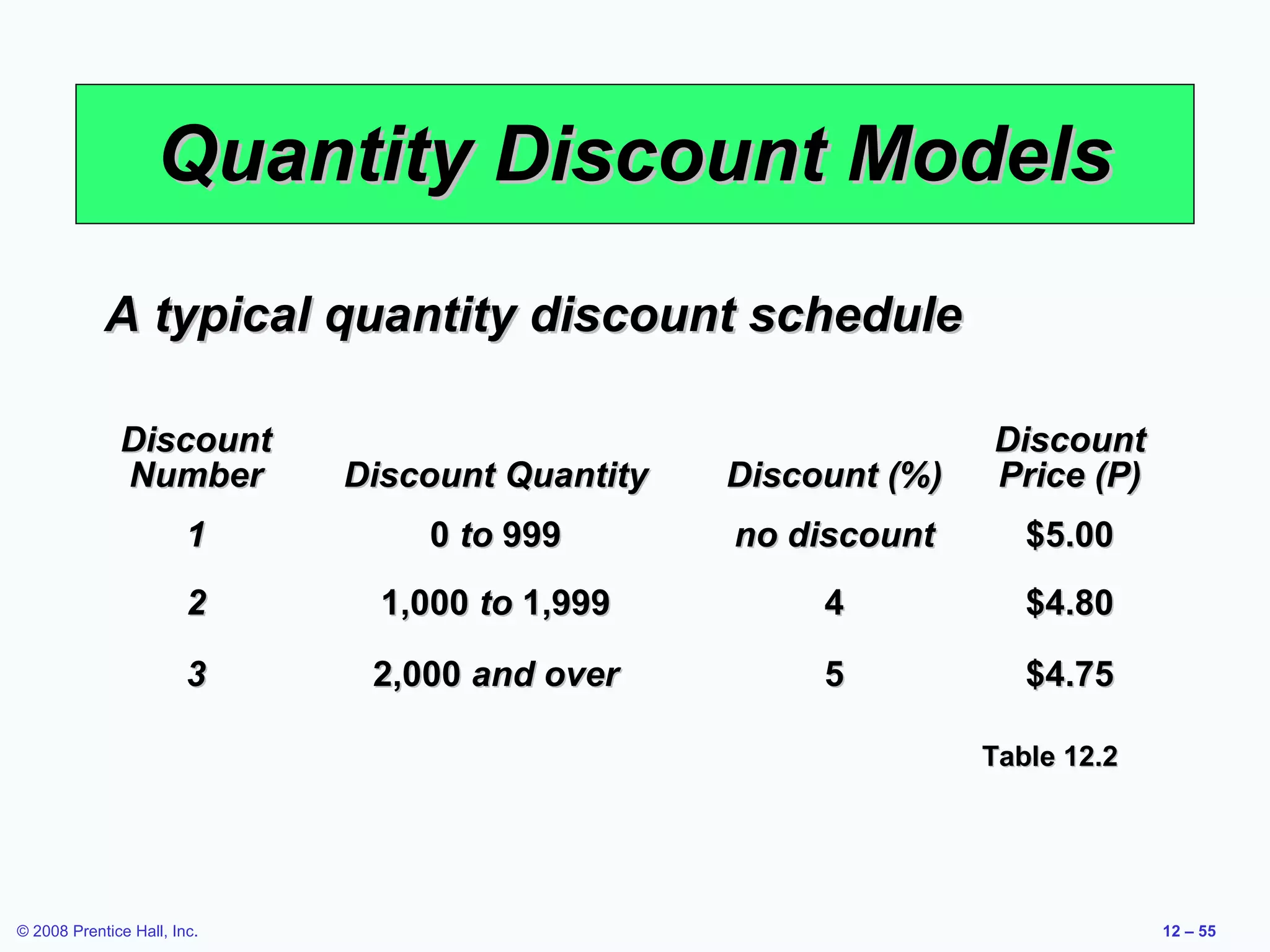 Quantity Discount Models
            A typical quantity discount schedule

              Discount                                          Discount
              Number         Discount Quantity   Discount (%)   Price (P)
                        1        0 to 999        no discount       $5.00
                        2      1,000 to 1,999         4            $4.80

                        3     2,000 and over          5            $4.75

                                                                Table 12.2




© 2008 Prentice Hall, Inc.                                                   12 – 55
 