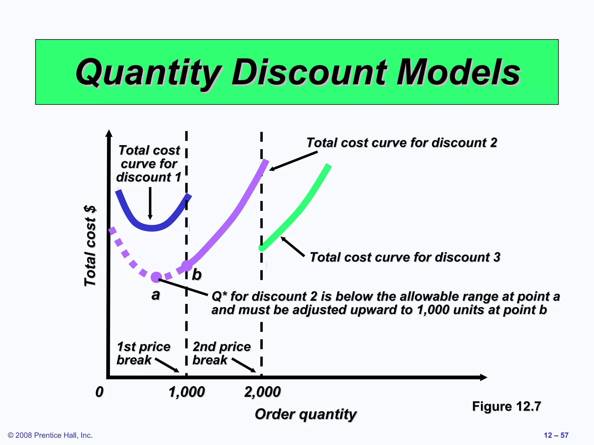 Quantity Discount Models
                                                                     Total cost curve for discount 2
                                     Total cost
                                      curve for
                                     discount 1
                      Total cost $




                                                                     Total cost curve for discount 3
                                                  b
                                          a           Q* for discount 2 is below the allowable range at point a
                                                      and must be adjusted upward to 1,000 units at point b

                                     1st price    2nd price
                                     break        break

                               0              1,000        2,000
                                                                                                Figure 12.7
                                                             Order quantity
© 2008 Prentice Hall, Inc.                                                                                    12 – 57
 