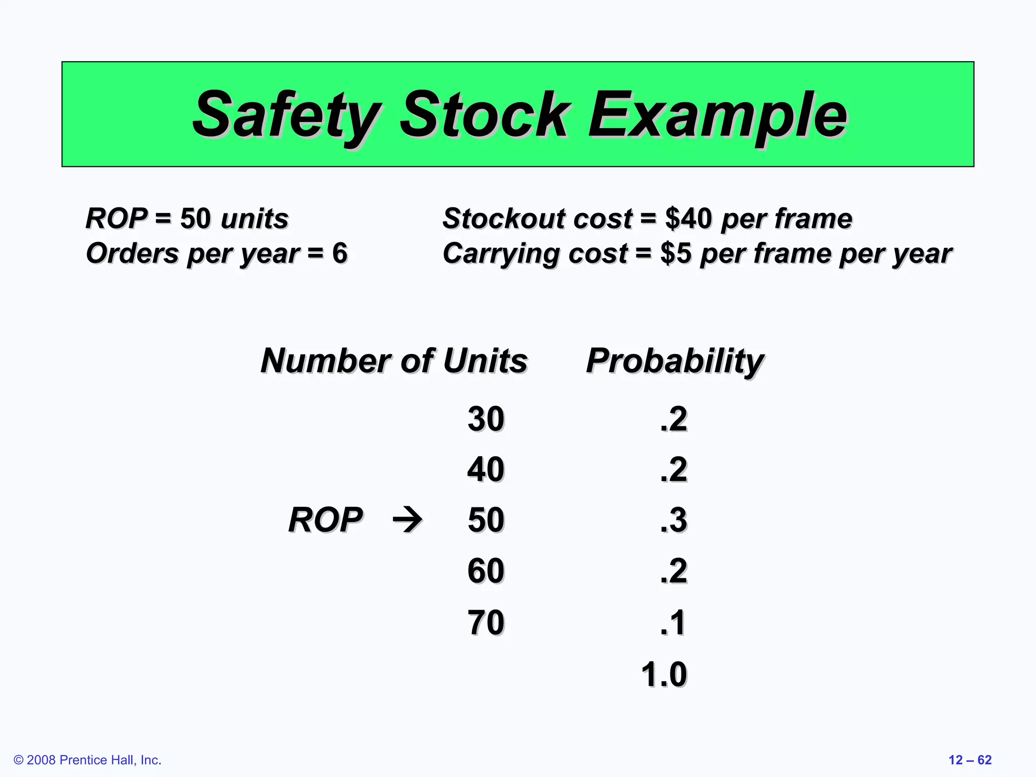 Safety Stock Example
            ROP = 50 units               Stockout cost = $40 per frame
            Orders per year = 6          Carrying cost = $5 per frame per year


                               Number of Units     Probability
                                          30            .2
                                          40            .2
                                ROP      50            .3
                                          60            .2
                                          70            .1
                                                       1.0

© 2008 Prentice Hall, Inc.                                                   12 – 62
 