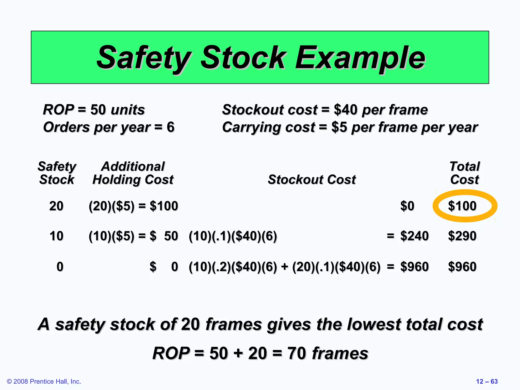 Safety Stock Example
            ROP = 50 units                         Stockout cost = $40 per frame
            Orders per year = 6                    Carrying cost = $5 per frame per year

          Safety              Additional                                                  Total
          Stock              Holding Cost                  Stockout Cost                  Cost

              20             (20)($5) = $100                                     $0       $100

              10             (10)($5) = $ 50 (10)(.1)($40)(6)                  = $240     $290

                 0                     $   0 (10)(.2)($40)(6) + (20)(.1)($40)(6) = $960   $960



          A safety stock of 20 frames gives the lowest total cost
                                       ROP = 50 + 20 = 70 frames
© 2008 Prentice Hall, Inc.                                                                    12 – 63
 