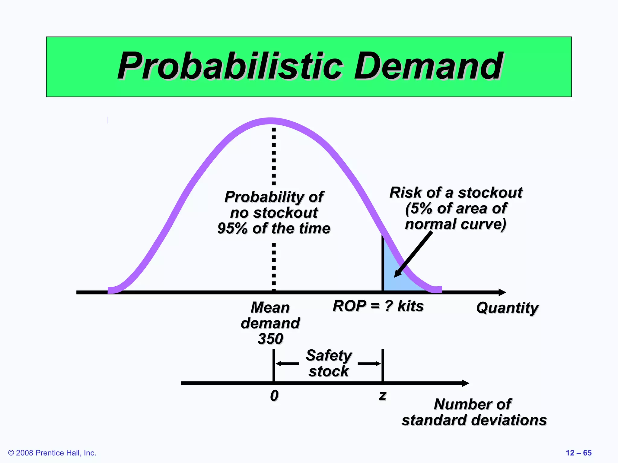 Probabilistic Demand


                                   Probability of             Risk of a stockout
                                    no stockout                 (5% of area of
                                  95% of the time               normal curve)




                                      Mean          ROP = ? kits         Quantity
                                     demand
                                       350
                                              Safety
                                              stock
                                        0                 z
                                                                   Number of
                                                               standard deviations
© 2008 Prentice Hall, Inc.                                                           12 – 65
 