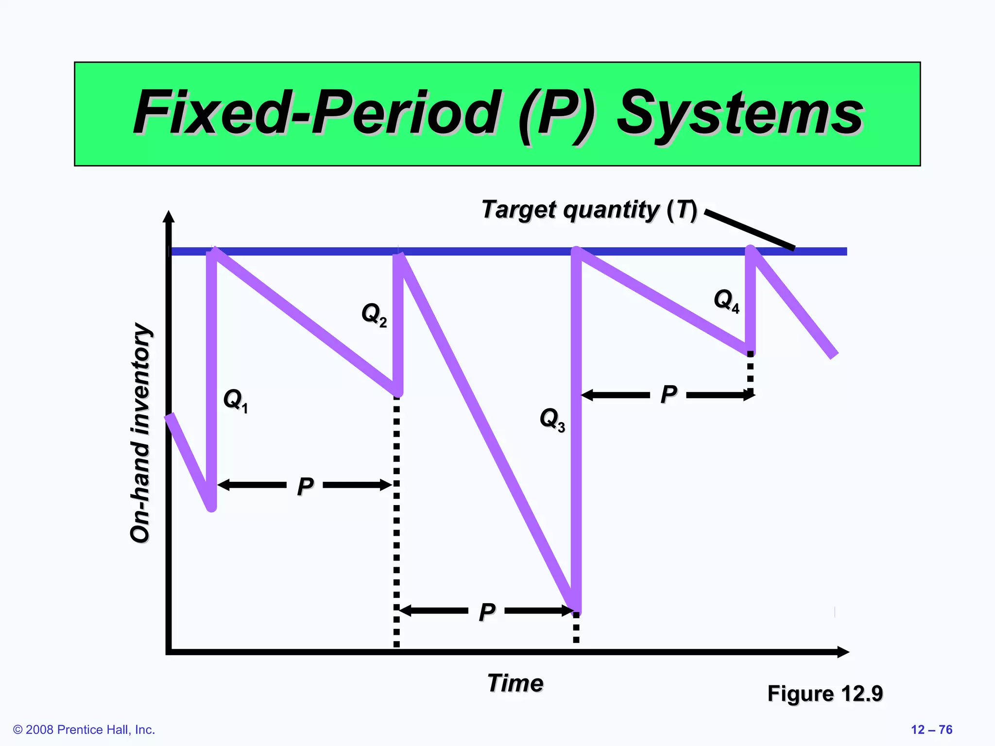Fixed-Period (P) Systems
                                                      Target quantity (T)


                                                                            Q4
                                                 Q2
                    On-hand inventory




                                        Q1                           P
                                                           Q3

                                             P




                                                      P

                                                      Time                       Figure 12.9
© 2008 Prentice Hall, Inc.                                                                     12 – 76
 