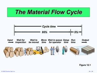 The Material Flow Cycle

                                                     Cycle time

                                                     95%                       5%

           Input               Wait for    Wait to   Move Wait in queue Setup Run     Output
                             inspection   be moved   time for operator time time




                                                                                    Figure 12.1

© 2008 Prentice Hall, Inc.                                                                   12 – 14
 