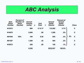 ABC Analysis
                             Percent of                                          Percent of
               Item          Number of    Annual                      Annual      Annual
              Stock            Items      Volume        Unit           Dollar      Dollar
             Number           Stocked     (units)   x   Cost      =   Volume      Volume           Class

             #12572                           600       $ 14.17        $ 8,502        3.7%          C

             #14075                         2,000           .60          1,200         .5%          C

             #01036             50%           100         8.50            850          .4%    5%    C

             #01307                         1,200           .42           504          .2%          C

             #10572                           250           .60           150          .1%          C

                                            8,550                     $232,057      100.0%




© 2008 Prentice Hall, Inc.                                                                                 12 – 18
 