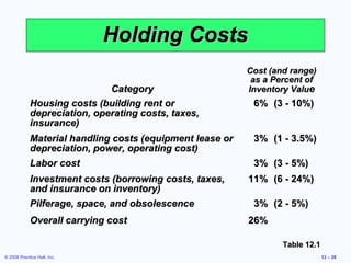 Holding Costs
                                                           Cost (and range)
                                                            as a Percent of
                              Category                     Inventory Value
             Housing costs (building rent or                6% (3 - 10%)
             depreciation, operating costs, taxes,
             insurance)
             Material handling costs (equipment lease or    3% (1 - 3.5%)
             depreciation, power, operating cost)
             Labor cost                                     3% (3 - 5%)
             Investment costs (borrowing costs, taxes,     11% (6 - 24%)
             and insurance on inventory)
             Pilferage, space, and obsolescence             3% (2 - 5%)
             Overall carrying cost                         26%

                                                                   Table 12.1
© 2008 Prentice Hall, Inc.                                                      12 – 28
 