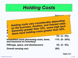 Holding Costs
                                                         Cost (and range)
                                                          as a Percent of
                              Category                   Inventory Value
                                                                 ng
             Housing costs (building ry considera    bly dependi -s.
                                   va rent or               6% (3e 10%)
             depreciation, operating costs, taxes,and interest ra
                                                                  t
                 Ho lding costs , location,
                                                                 ech
             insurance) e business
                 on  t h                      %    , some high t
                                 ater than 15 leasetorr tha3%50%.3.5%)
             Material nerally gre (equipment grea e        n (1 -
                 Ge handling costs ing costs
             depreciation, power,old
                               h operating cost)
                 items have
             Labor cost                                   3% (3 - 5%)
             Investment costs (borrowing costs, taxes,   11% (6 - 24%)
             and insurance on inventory)
             Pilferage, space, and obsolescence           3% (2 - 5%)
             Overall carrying cost                       26%

                                                                 Table 12.1
© 2008 Prentice Hall, Inc.                                                    12 – 29
 