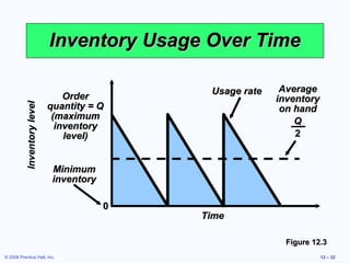 Inventory Usage Over Time

                                              Usage rate    Average
                                Order                      inventory
                            quantity = Q
          Inventory level




                                                            on hand
                             (maximum
                                                               Q
                              inventory
                                level)                         2


                             Minimum
                             inventory

                                         0
                                             Time

                                                             Figure 12.3
© 2008 Prentice Hall, Inc.                                             12 – 32
 