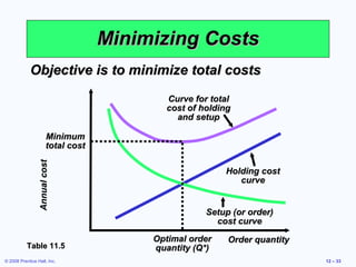 Minimizing Costs
            Objective is to minimize total costs
                                            Curve for total
                                            cost of holding
                                              and setup

                        Minimum
                        total cost
                 Annual cost




                                                          Holding cost
                                                             curve


                                                     Setup (or order)
                                                       cost curve
                                          Optimal order   Order quantity
           Table 11.5                     quantity (Q*)
© 2008 Prentice Hall, Inc.                                                 12 – 33
 