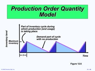 Production Order Quantity
                                    Model
                                     Part of inventory cycle during
                                     which production (and usage)
                                     is taking place
       Inventory level




                                                  Demand part of cycle
                                                  with no production
                         Maximum
                         inventory




                                      t                                                Time


                                                                         Figure 12.6

© 2008 Prentice Hall, Inc.                                                                12 – 48
 