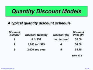 Quantity Discount Models
            A typical quantity discount schedule

              Discount                                          Discount
              Number         Discount Quantity   Discount (%)   Price (P)
                        1        0 to 999        no discount       $5.00
                        2      1,000 to 1,999         4            $4.80

                        3     2,000 and over          5            $4.75

                                                                Table 12.2




© 2008 Prentice Hall, Inc.                                                   12 – 55
 