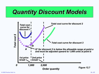 Quantity Discount Models
                                                                     Total cost curve for discount 2
                                     Total cost
                                      curve for
                                     discount 1
                      Total cost $




                                                                     Total cost curve for discount 3
                                                  b
                                          a           Q* for discount 2 is below the allowable range at point a
                                                      and must be adjusted upward to 1,000 units at point b

                                     1st price    2nd price
                                     break        break

                               0              1,000        2,000
                                                                                                Figure 12.7
                                                             Order quantity
© 2008 Prentice Hall, Inc.                                                                                    12 – 57
 