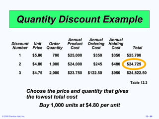 Quantity Discount Example
                                               Annual     Annual  Annual
          Discount Unit Order                  Product   Ordering Holding
          Number Price Quantity                 Cost       Cost    Cost       Total
                   1           $5.00    700    $25,000     $350    $350     $25,700

                   2           $4.80   1,000   $24,000     $245    $480     $24,725

                   3           $4.75   2,000   $23.750   $122.50   $950     $24,822.50

                                                                             Table 12.3

                             Choose the price and quantity that gives
                             the lowest total cost
                                  Buy 1,000 units at $4.80 per unit
© 2008 Prentice Hall, Inc.                                                            12 – 60
 