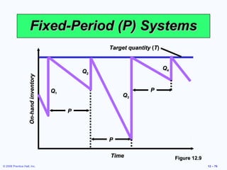 Fixed-Period (P) Systems
                                                      Target quantity (T)


                                                                            Q4
                                                 Q2
                    On-hand inventory




                                        Q1                           P
                                                           Q3

                                             P




                                                      P

                                                      Time                       Figure 12.9
© 2008 Prentice Hall, Inc.                                                                     12 – 76
 