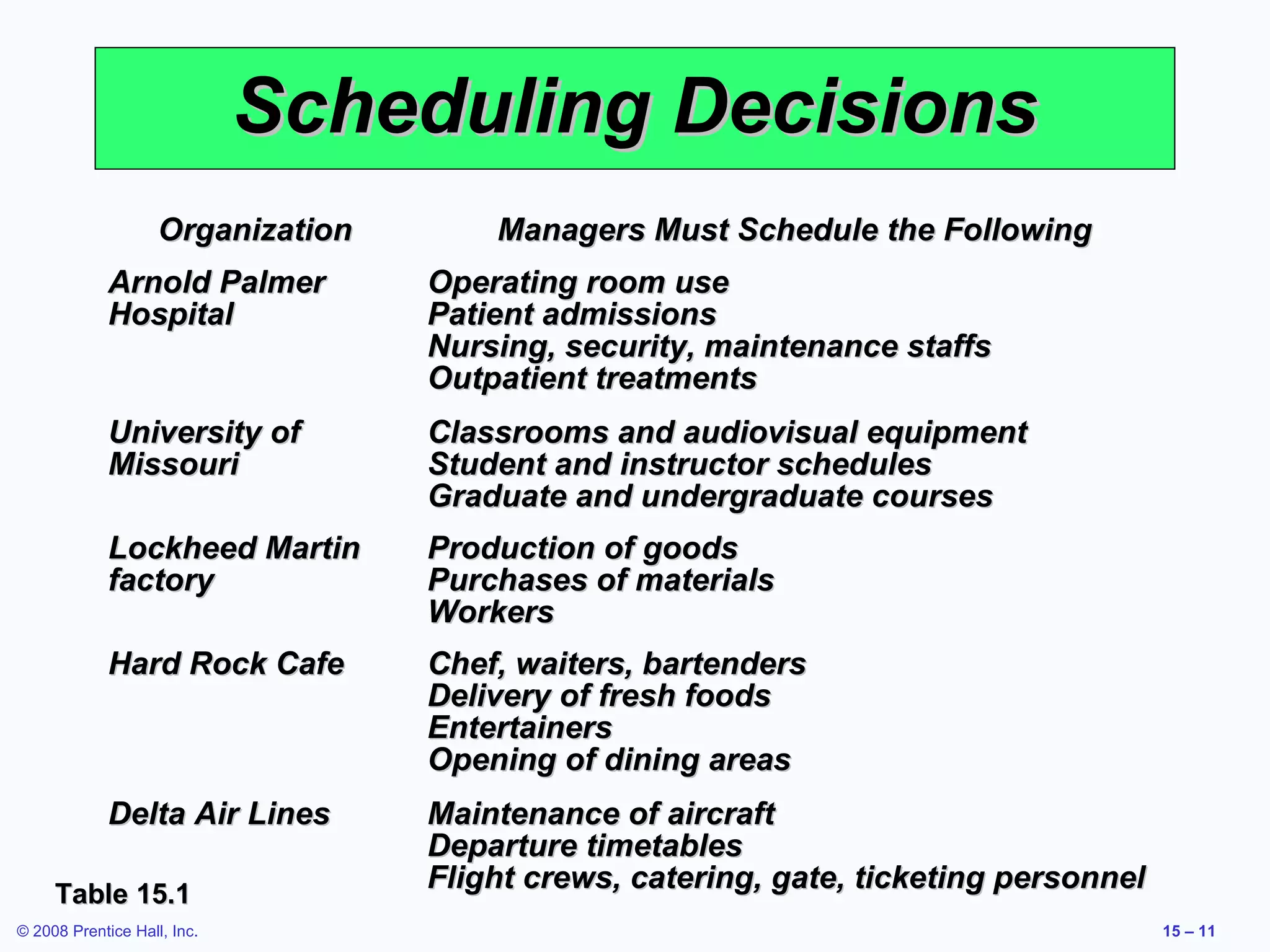 Scheduling Decisions
                    Organization       Managers Must Schedule the Following
             Arnold Palmer         Operating room use
             Hospital              Patient admissions
                                   Nursing, security, maintenance staffs
                                   Outpatient treatments
             University of         Classrooms and audiovisual equipment
             Missouri              Student and instructor schedules
                                   Graduate and undergraduate courses
             Lockheed Martin       Production of goods
             factory               Purchases of materials
                                   Workers
             Hard Rock Cafe        Chef, waiters, bartenders
                                   Delivery of fresh foods
                                   Entertainers
                                   Opening of dining areas
             Delta Air Lines       Maintenance of aircraft
                                   Departure timetables
     Table 15.1
                                   Flight crews, catering, gate, ticketing personnel
© 2008 Prentice Hall, Inc.                                                             15 – 11
 