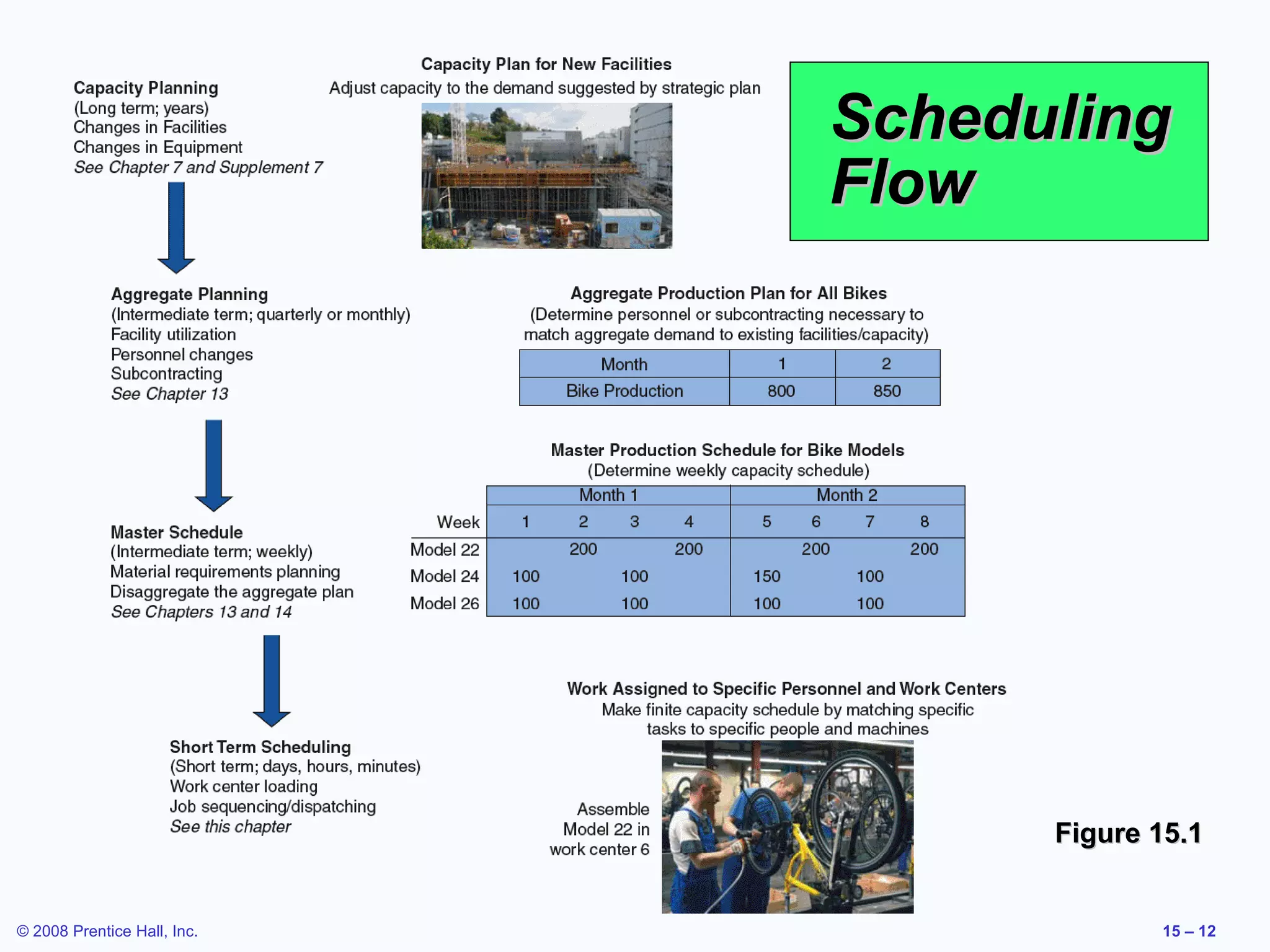 Scheduling
                             Flow




                                   Figure 15.1


© 2008 Prentice Hall, Inc.                15 – 12
 