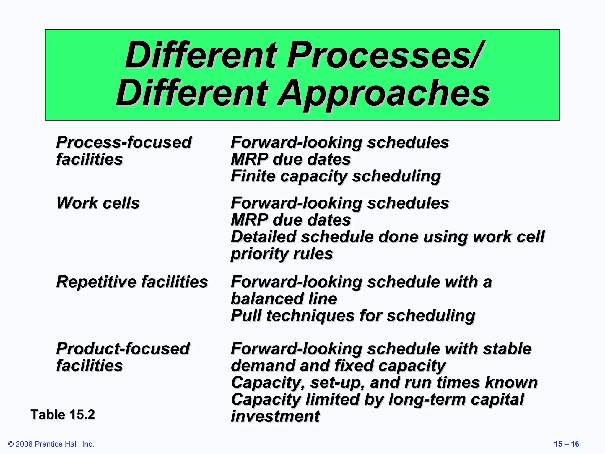 Different Processes/
                             Different Approaches
              Process-focused         Forward-looking schedules
              facilities              MRP due dates
                                      Finite capacity scheduling
              Work cells              Forward-looking schedules
                                      MRP due dates
                                      Detailed schedule done using work cell
                                      priority rules
              Repetitive facilities   Forward-looking schedule with a
                                      balanced line
                                      Pull techniques for scheduling
              Product-focused         Forward-looking schedule with stable
              facilities              demand and fixed capacity
                                      Capacity, set-up, and run times known
                                      Capacity limited by long-term capital
      Table 15.2                      investment
© 2008 Prentice Hall, Inc.                                                     15 – 16
 