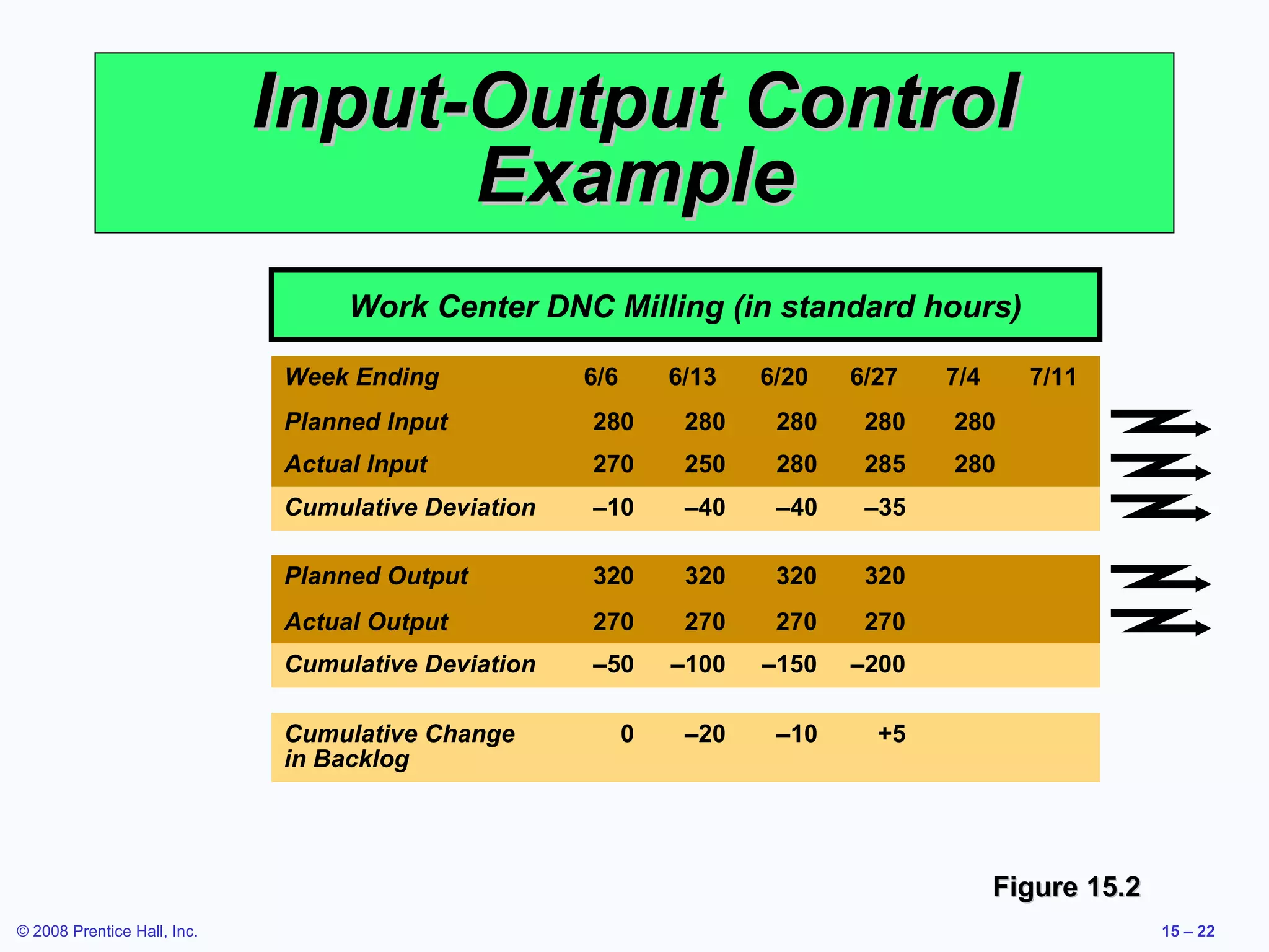 Input-Output Control
                                   Example
                                  Work Center DNC Milling (in standard hours)

                             Week Ending            6/6       6/13   6/20   6/27   7/4     7/11
                             Planned Input          280        280    280    280   280
                             Actual Input           270        250    280    285   280
                             Cumulative Deviation   –10        –40    –40    –35

                             Planned Output         320        320    320    320
                             Actual Output          270        270    270    270
                             Cumulative Deviation   –50       –100   –150   –200

                             Cumulative Change            0    –20    –10     +5
                             in Backlog




                                                                                         Figure 15.2
© 2008 Prentice Hall, Inc.                                                                             15 – 22
 