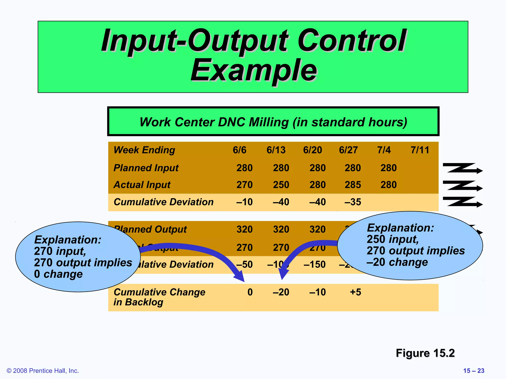 Input-Output Control
                                   Example
                                  Work Center DNC Milling (in standard hours)

                             Week Ending            6/6       6/13   6/20   6/27     7/4     7/11
                             Planned Input          280        280    280    280     280
                             Actual Input           270        250    280    285     280
                             Cumulative Deviation   –10        –40    –40    –35

                             Planned Output         320        320    320    320 Explanation:
         Explanation:                                                              250 input,
         270 input,    Actual Output                270        270    270    270 270 output implies
         270 output implies
                       Cumulative Deviation         –50       –100   –150   –200 –20 change
         0 change
                             Cumulative Change            0    –20    –10     +5
                             in Backlog




                                                                                           Figure 15.2
© 2008 Prentice Hall, Inc.                                                                               15 – 23
 