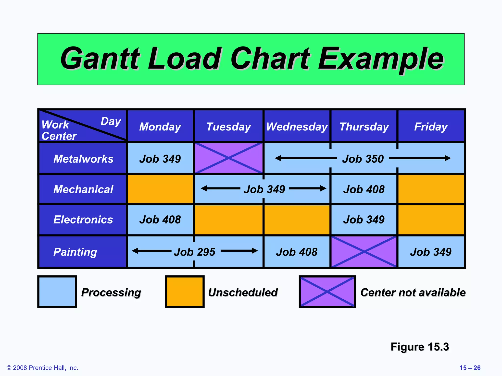 Gantt Load Chart Example
            Work                Day   Monday    Tuesday   Wednesday   Thursday       Friday
            Center

                Metalworks            Job 349                         Job 350

                Mechanical                           Job 349          Job 408

                Electronics           Job 408                         Job 349

                Painting                   Job 295         Job 408                  Job 349


                             Processing         Unscheduled              Center not available



                                                                                 Figure 15.3
© 2008 Prentice Hall, Inc.                                                                     15 – 26
 