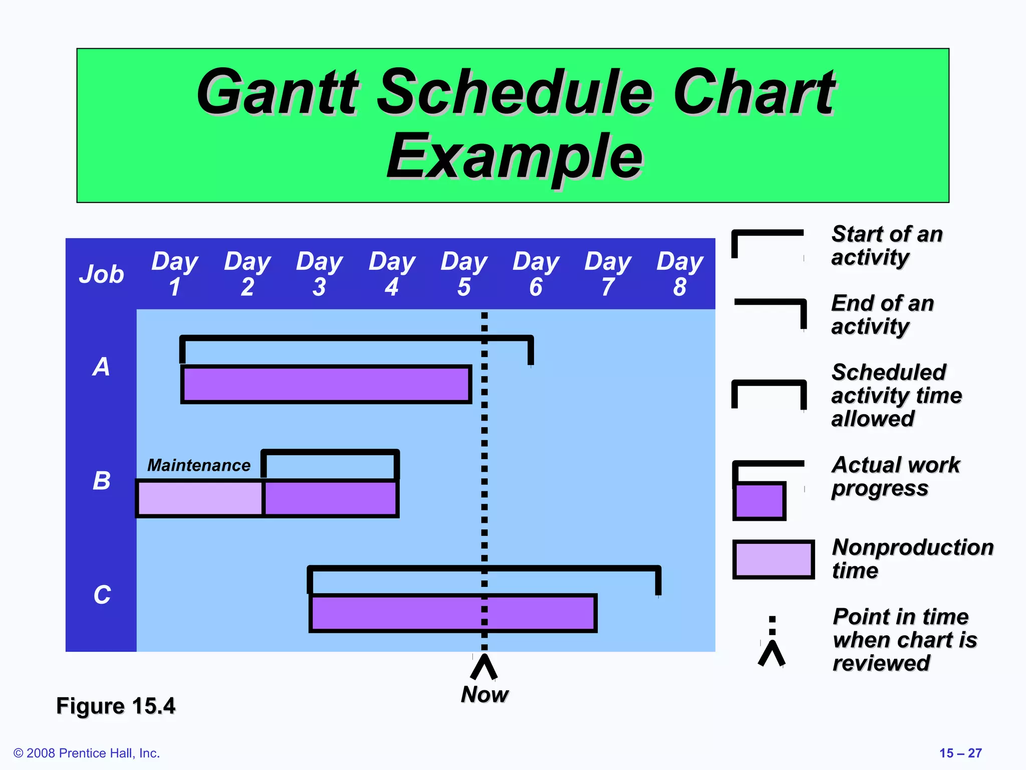 Gantt Schedule Chart
                                   Example
                                                               Start of an
                        Day    Day Day   Day Day Day Day Day   activity
           Job           1      2   3     4   5   6   7   8
                                                               End of an
                                                               activity
             A                                                 Scheduled
                                                               activity time
                                                               allowed
                       Maintenance                             Actual work
             B                                                 progress

                                                               Nonproduction
                                                               time
             C
                                                               Point in time
                                                               when chart is
                                                               reviewed
                                              Now
       Figure 15.4
© 2008 Prentice Hall, Inc.                                                 15 – 27
 