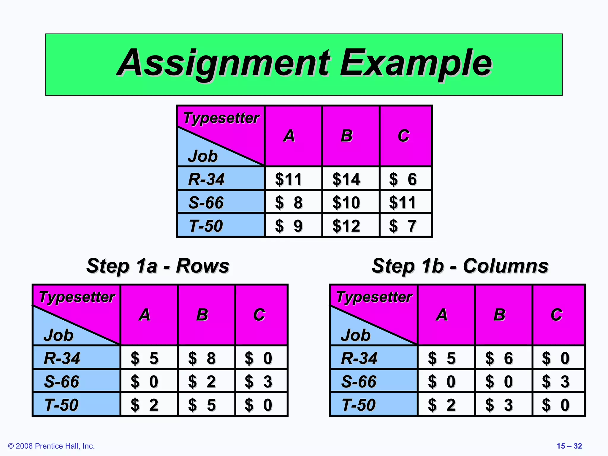 Assignment Example
                                     Typesetter
                                                      A     B       C
                                     Job
                                     R-34             $11   $14    $ 6
                                     S-66             $ 8   $10    $11
                                     T-50             $ 9   $12    $ 7

                       Step 1a - Rows                             Step 1b - Columns
        Typesetter                                          Typesetter
                              A       B       C                          A       B       C
          Job                                               Job
          R-34               $   5   $   8   $    0         R-34         $   5   $   6   $    0
          S-66               $   0   $   2   $    3         S-66         $   0   $   0   $    3
          T-50               $   2   $   5   $    0         T-50         $   2   $   3   $    0

© 2008 Prentice Hall, Inc.                                                                   15 – 32
 