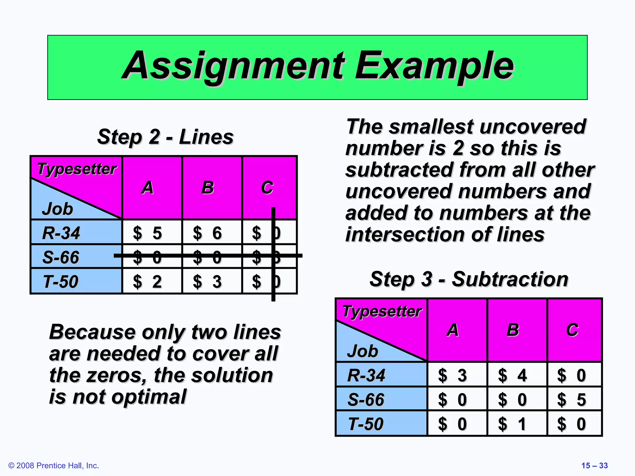 Assignment Example
                         Step 2 - Lines              The smallest uncovered
                                                     number is 2 so this is
       Typesetter                                    subtracted from all other
                             A       B       C       uncovered numbers and
         Job                                         added to numbers at the
         R-34                $   5   $   6   $   0   intersection of lines
         S-66                $   0   $   0   $   3
         T-50                $   2   $   3   $   0      Step 3 - Subtraction
                                                     Typesetter
           Because only two lines                                 A       B       C
           are needed to cover all                   Job
           the zeros, the solution                   R-34         $   3   $   4   $   0
           is not optimal                            S-66         $   0   $   0   $   5
                                                     T-50         $   0   $   1   $   0

© 2008 Prentice Hall, Inc.                                                            15 – 33
 