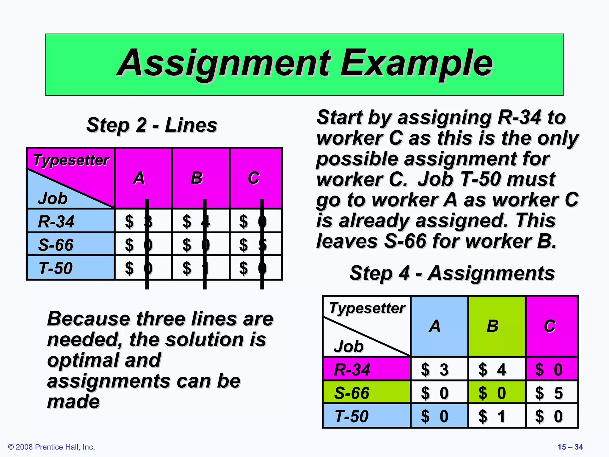 Assignment Example
                       Step 2 - Lines                Start by assigning R-34 to
                                                     worker C as this is the only
       Typesetter                                    possible assignment for
                             A       B       C       worker C. Job T-50 must
        Job                                          go to worker A as worker C
        R-34                 $   3   $   4   $   0   is already assigned. This
        S-66                 $   0   $   0   $   5   leaves S-66 for worker B.
        T-50                 $   0   $   1   $   0      Step 4 - Assignments
                                                      Typesetter
           Because three lines are                                 A       B       C
           needed, the solution is                    Job
           optimal and                                R-34         $   3   $   4   $   0
           assignments can be
                                                      S-66         $   0   $   0   $   5
           made
                                                      T-50         $   0   $   1   $   0
© 2008 Prentice Hall, Inc.                                                             15 – 34
 