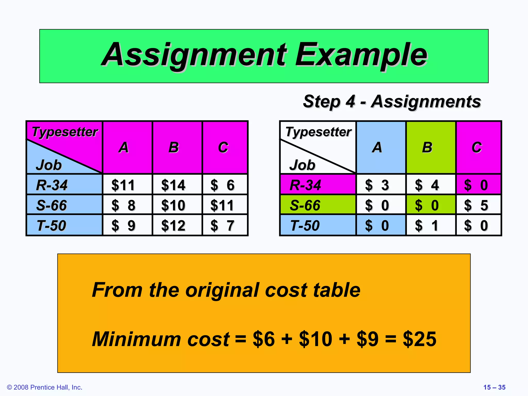 Assignment Example
                                                   Step 4 - Assignments
        Typesetter                               Typesetter
                               A     B     C                  A       B       C
         Job                                     Job
         R-34                  $11   $14   $ 6   R-34         $   3   $   4   $ 0
         S-66                  $ 8   $10   $11   S-66         $   0   $   0   $ 5
         T-50                  $ 9   $12   $ 7   T-50         $   0   $   1   $ 0



                             From the original cost table

                             Minimum cost = $6 + $10 + $9 = $25

© 2008 Prentice Hall, Inc.                                                        15 – 35
 