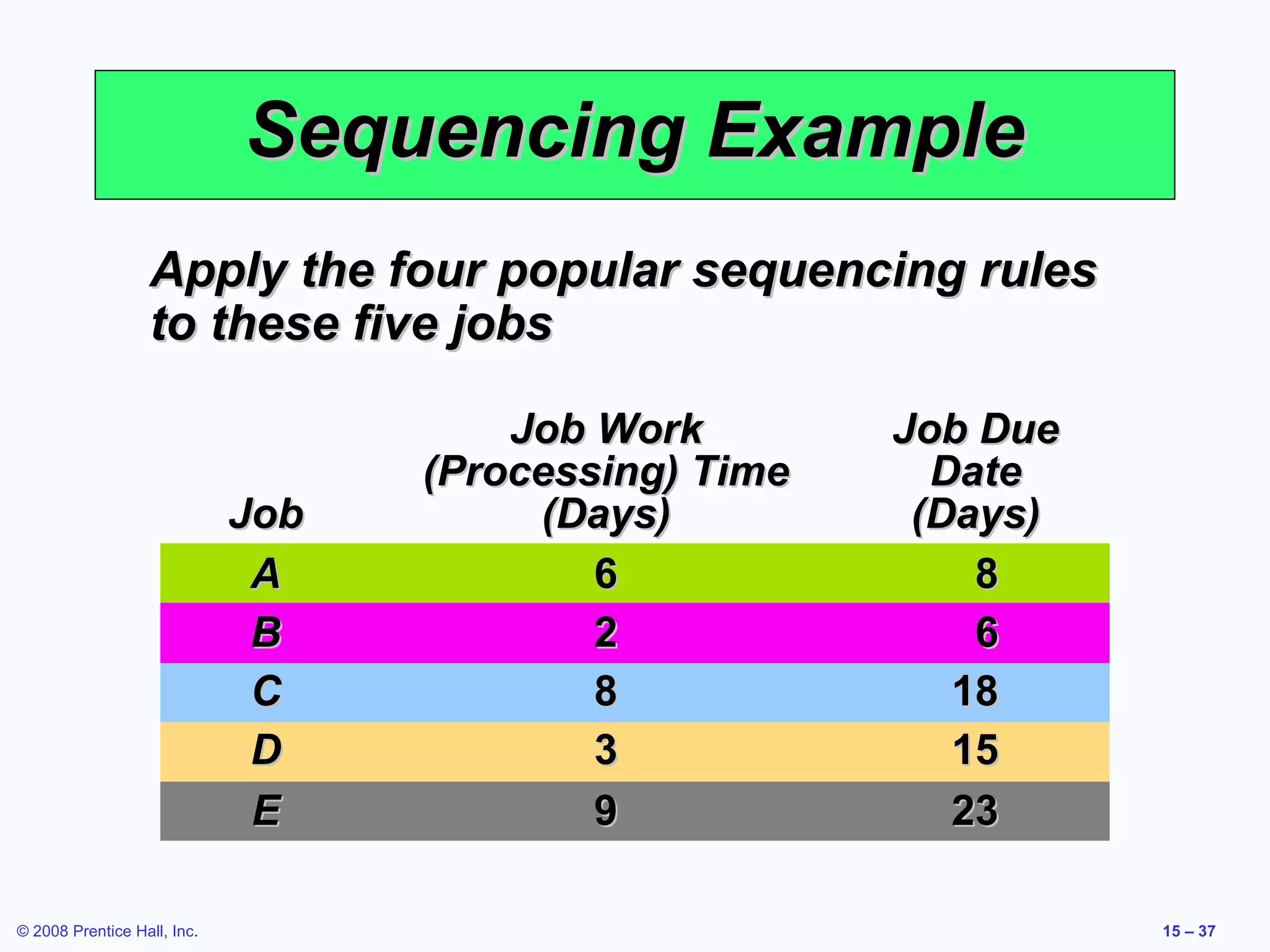 Sequencing Example
                  Apply the four popular sequencing rules
                  to these five jobs

                                       Job Work        Job Due
                                   (Processing) Time     Date
                             Job        (Days)          (Days)
                              A            6               8
                              B            2               6
                              C            8              18
                              D            3              15
                              E            9              23

© 2008 Prentice Hall, Inc.                                       15 – 37
 
