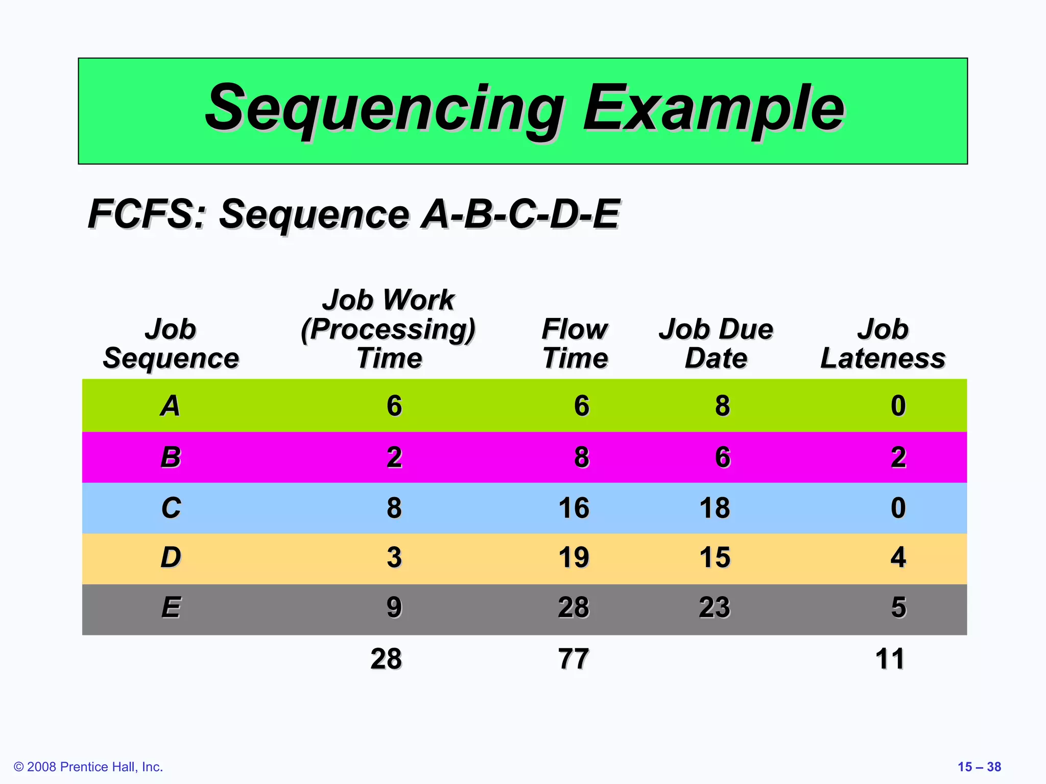 Sequencing Example
            FCFS: Sequence A-B-C-D-E

                                 Job Work
                 Job           (Processing)   Flow   Job Due     Job
               Sequence            Time       Time     Date    Lateness
                         A          6          6        8          0
                         B          2          8        6          2
                         C          8          16      18          0
                         D          3          19      15          4
                         E          9          28      23          5
                                   28          77                 11


© 2008 Prentice Hall, Inc.                                                15 – 38
 
