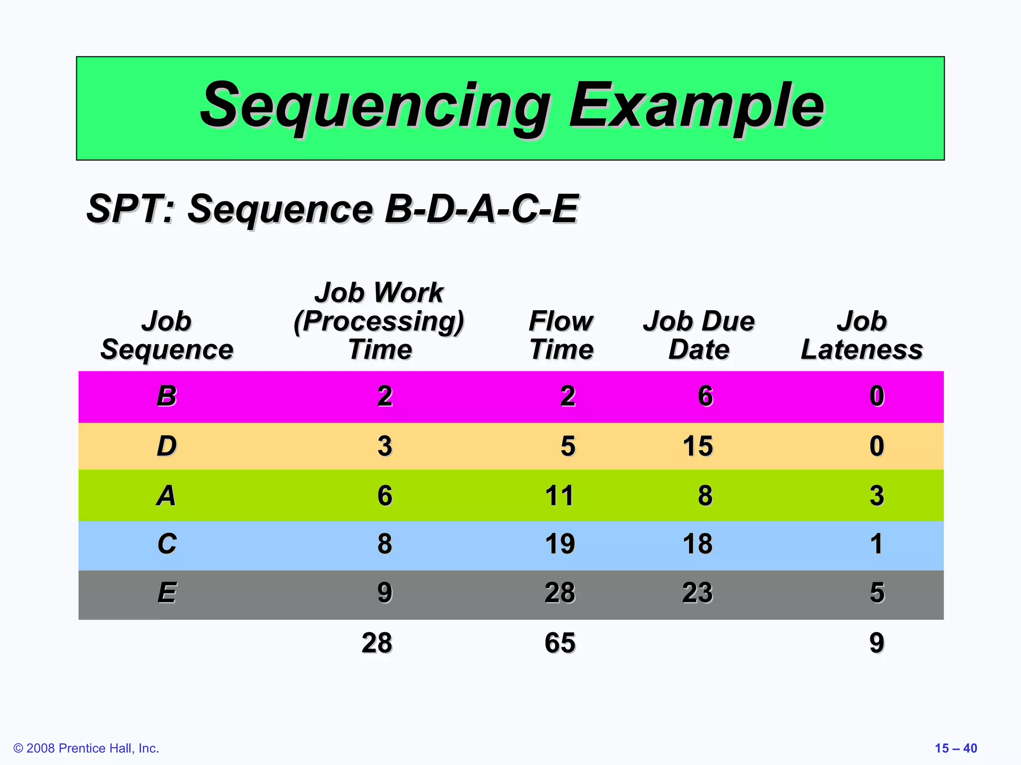 Sequencing Example
            SPT: Sequence B-D-A-C-E

                                 Job Work
                 Job           (Processing)   Flow   Job Due     Job
               Sequence            Time       Time     Date    Lateness
                         B          2          2        6          0
                         D          3          5       15          0
                         A          6          11       8          3
                         C          8          19      18          1
                         E          9          28      23          5
                                   28          65                  9


© 2008 Prentice Hall, Inc.                                                15 – 40
 